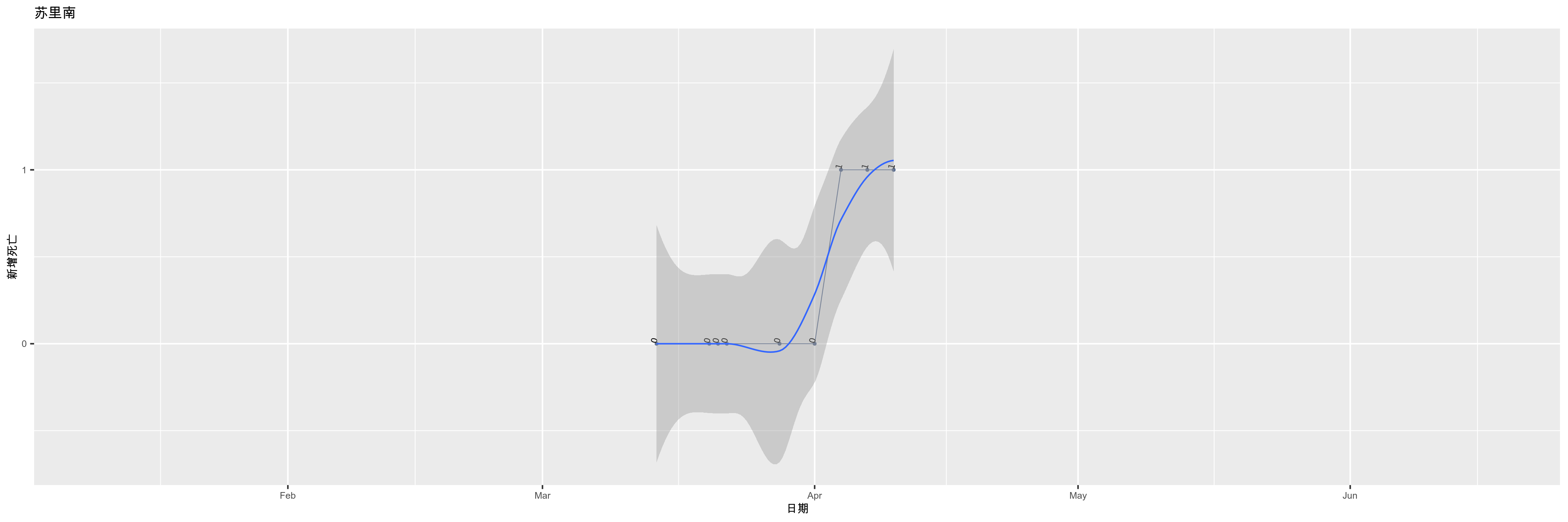 苏里南-新增死亡