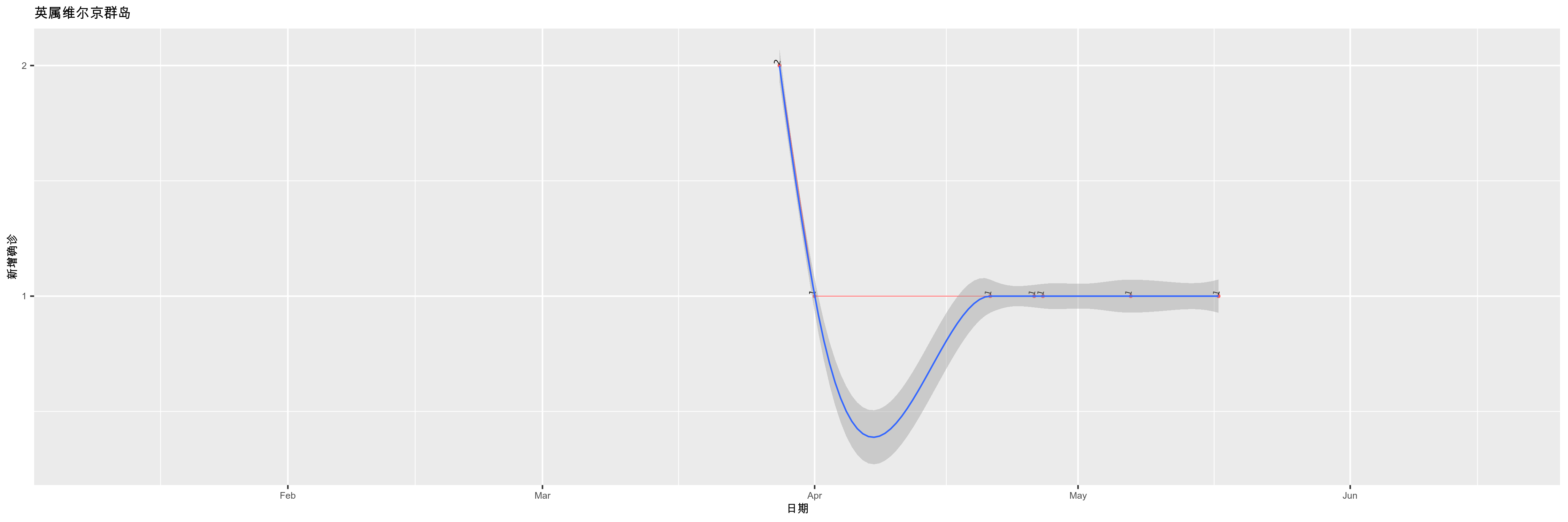 英属维尔京群岛-新增确诊