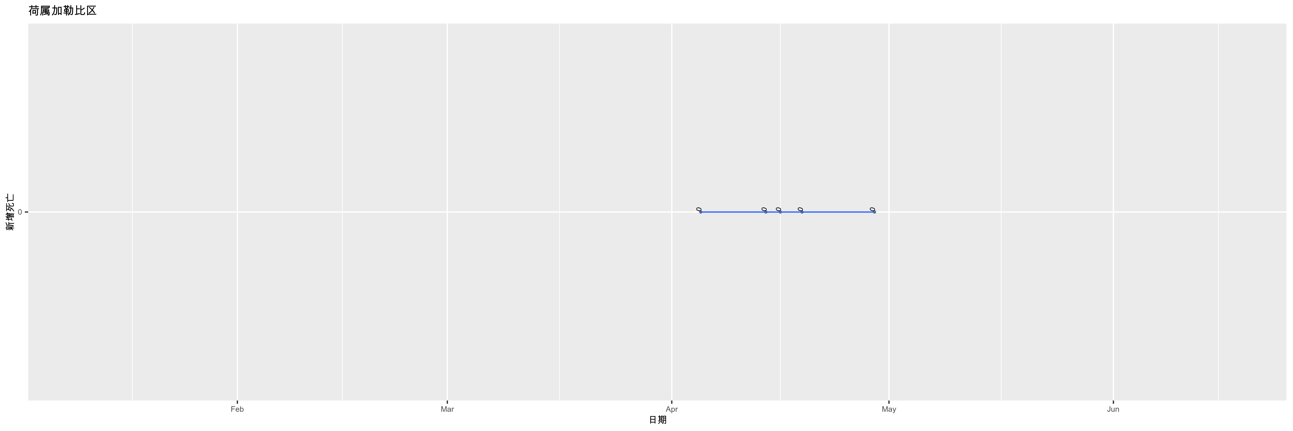 荷属加勒比区-新增死亡