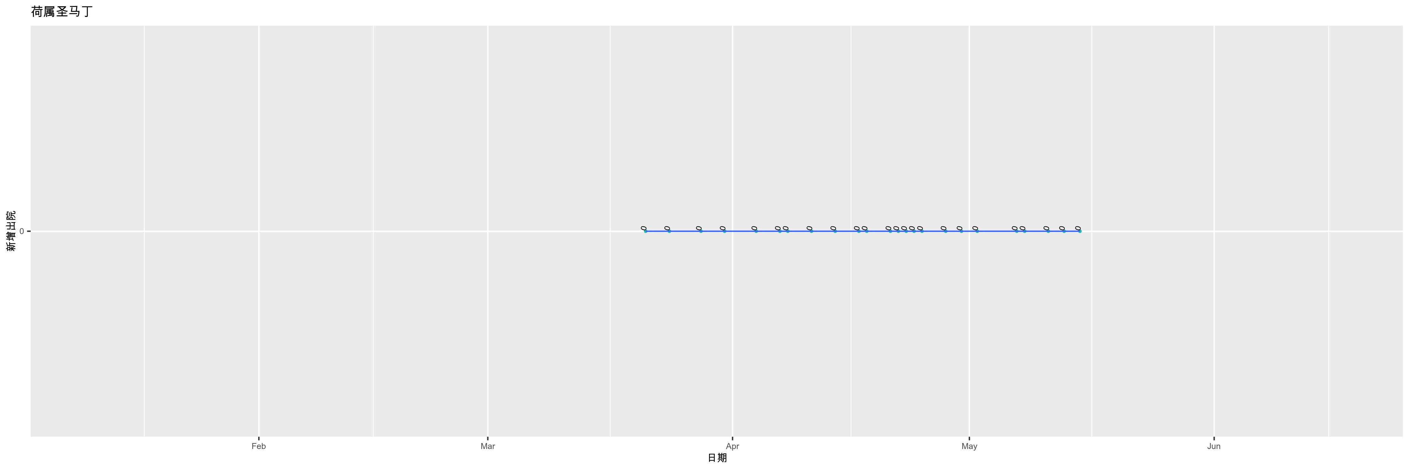 荷属圣马丁-新增出院