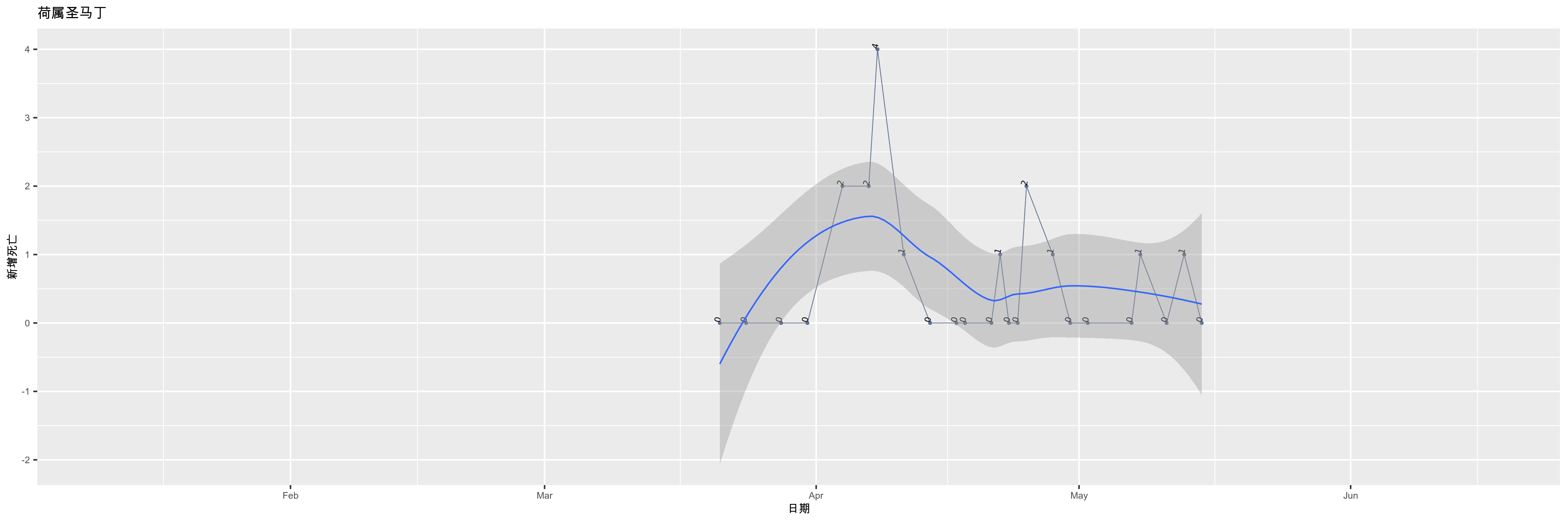 荷属圣马丁-新增死亡