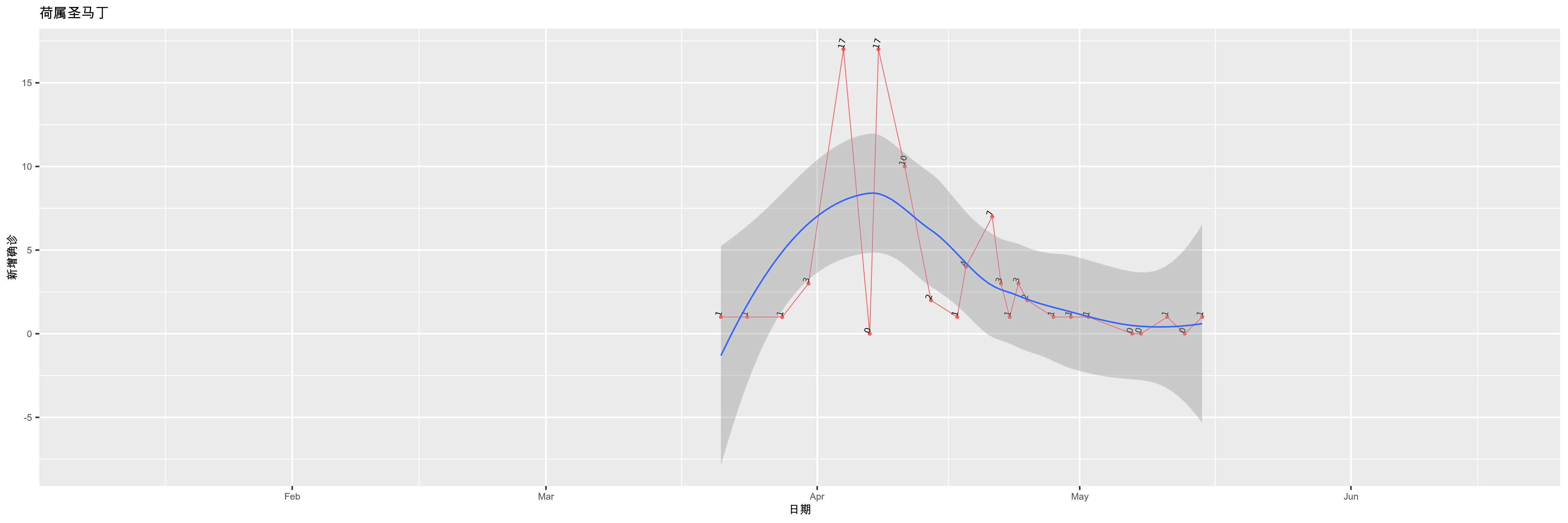 荷属圣马丁-新增确诊
