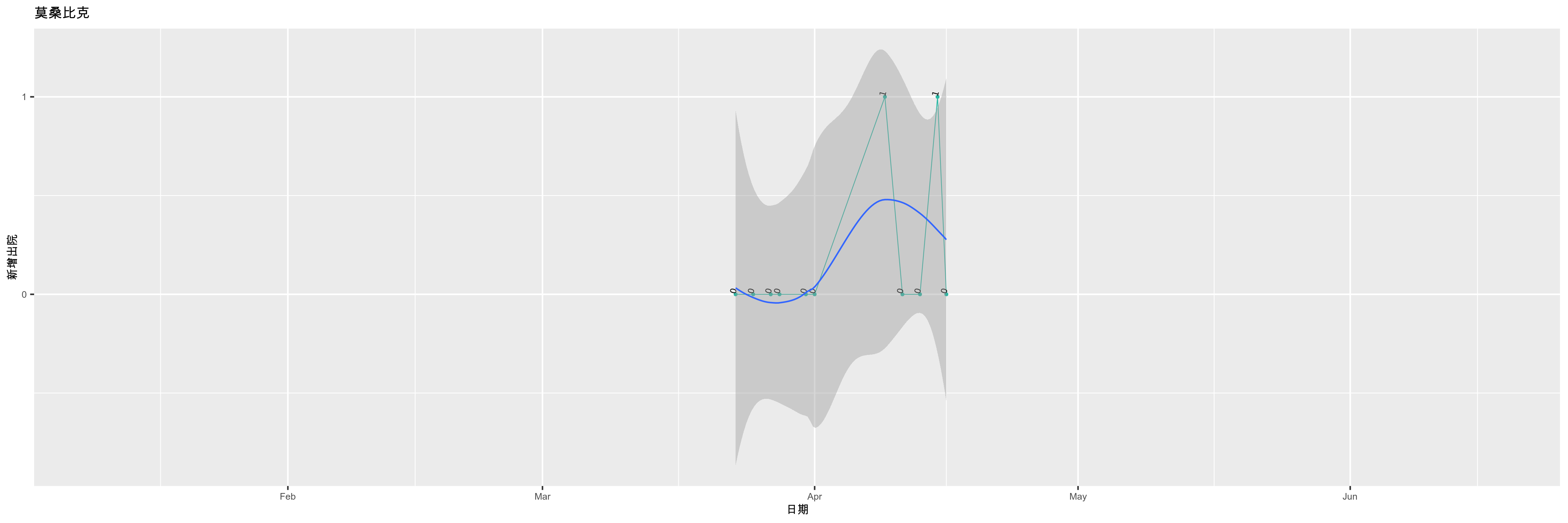 莫桑比克-新增出院