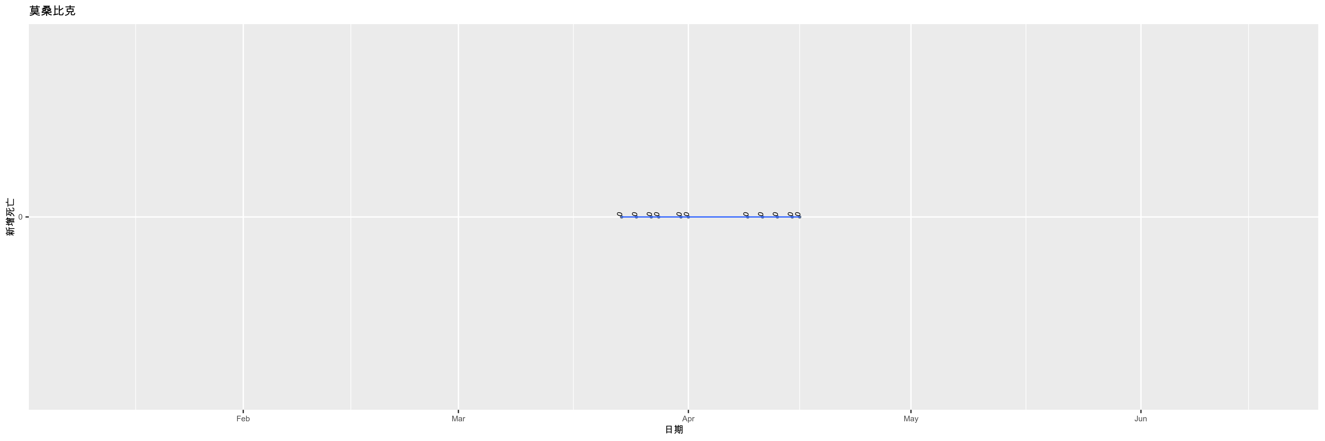 莫桑比克-新增死亡