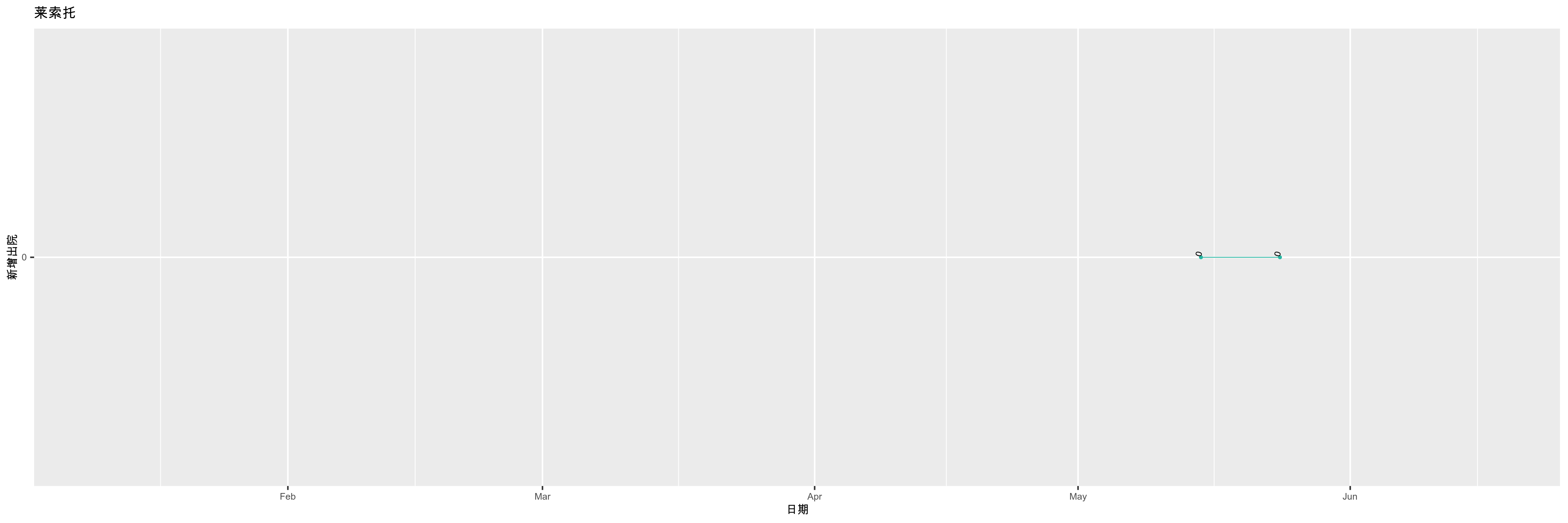 莱索托-新增出院