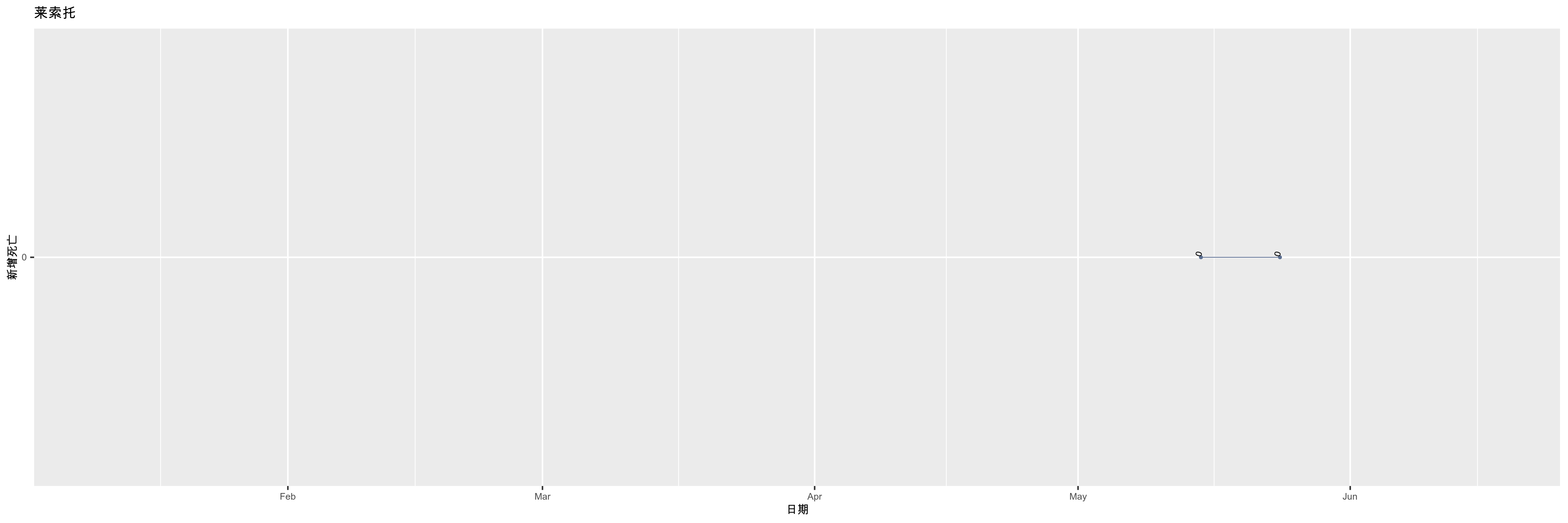 莱索托-新增死亡