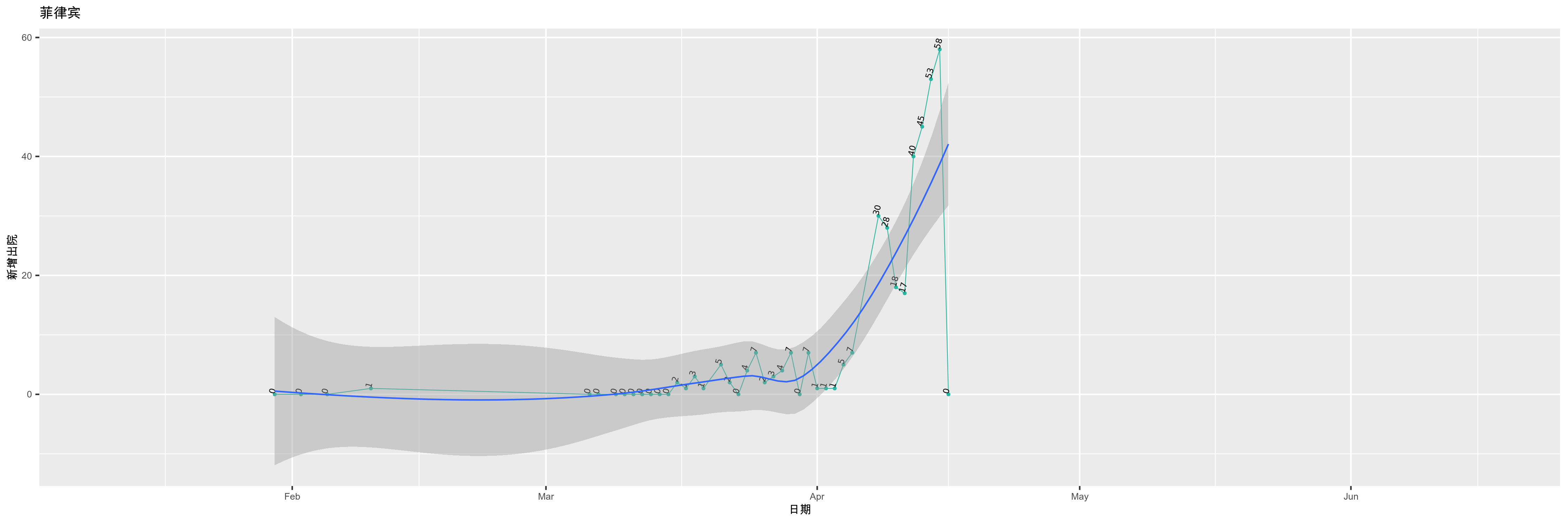 菲律宾-新增出院