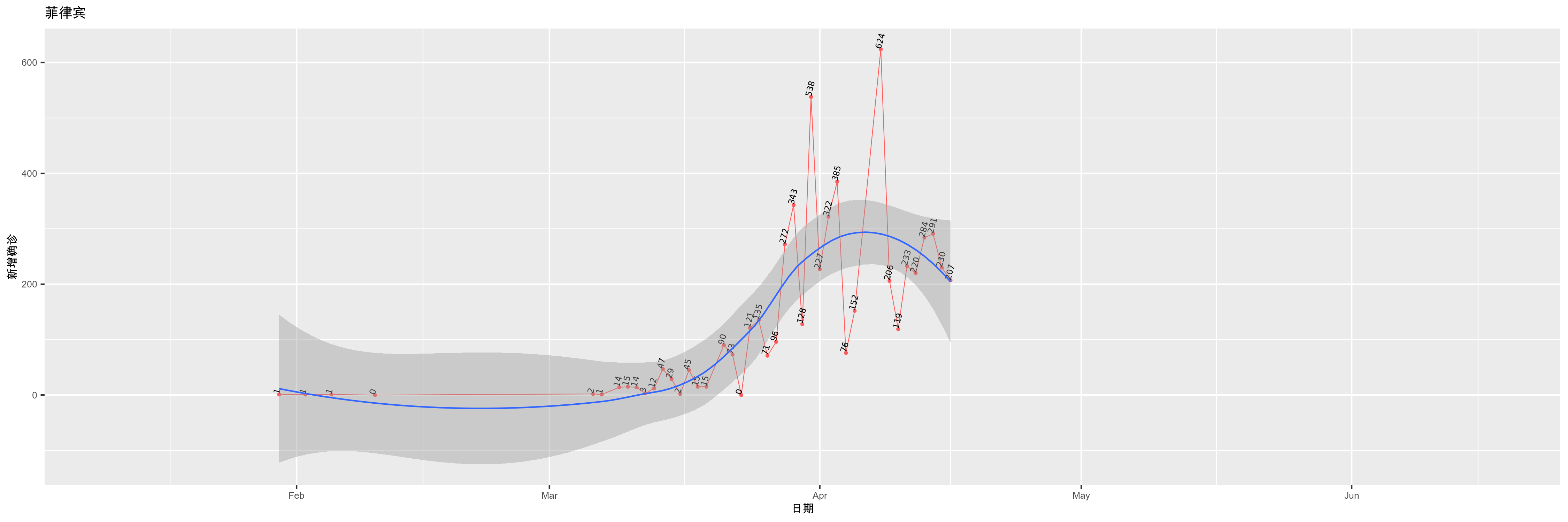 菲律宾-新增确诊