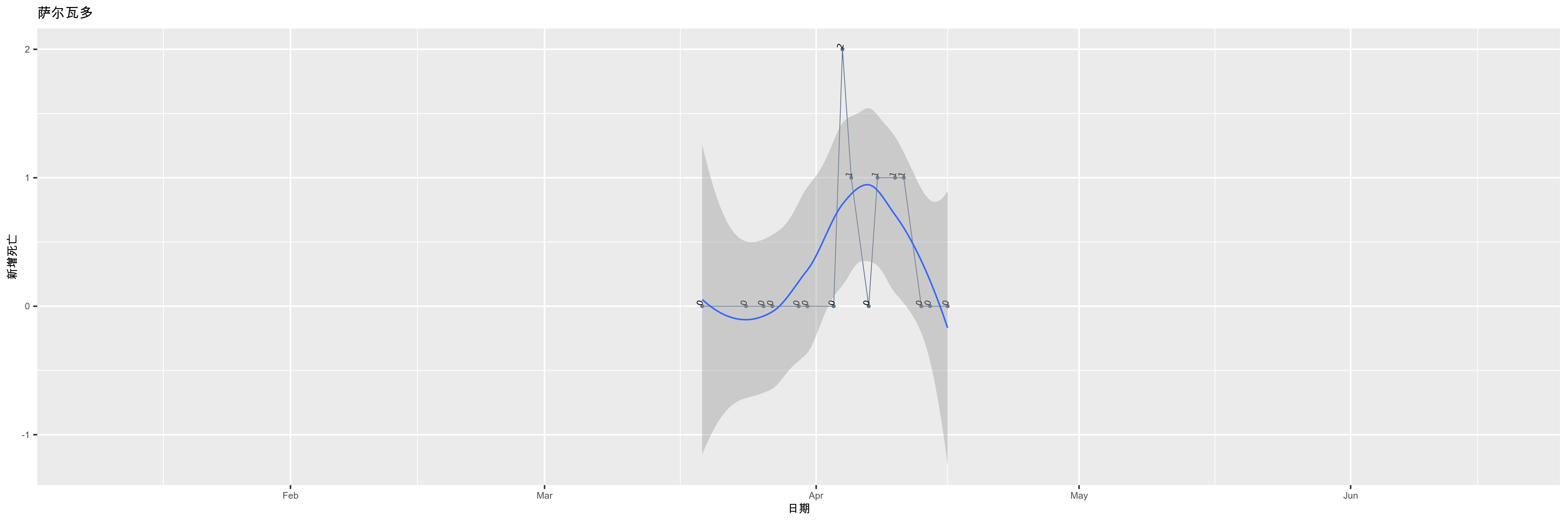 萨尔瓦多-新增死亡