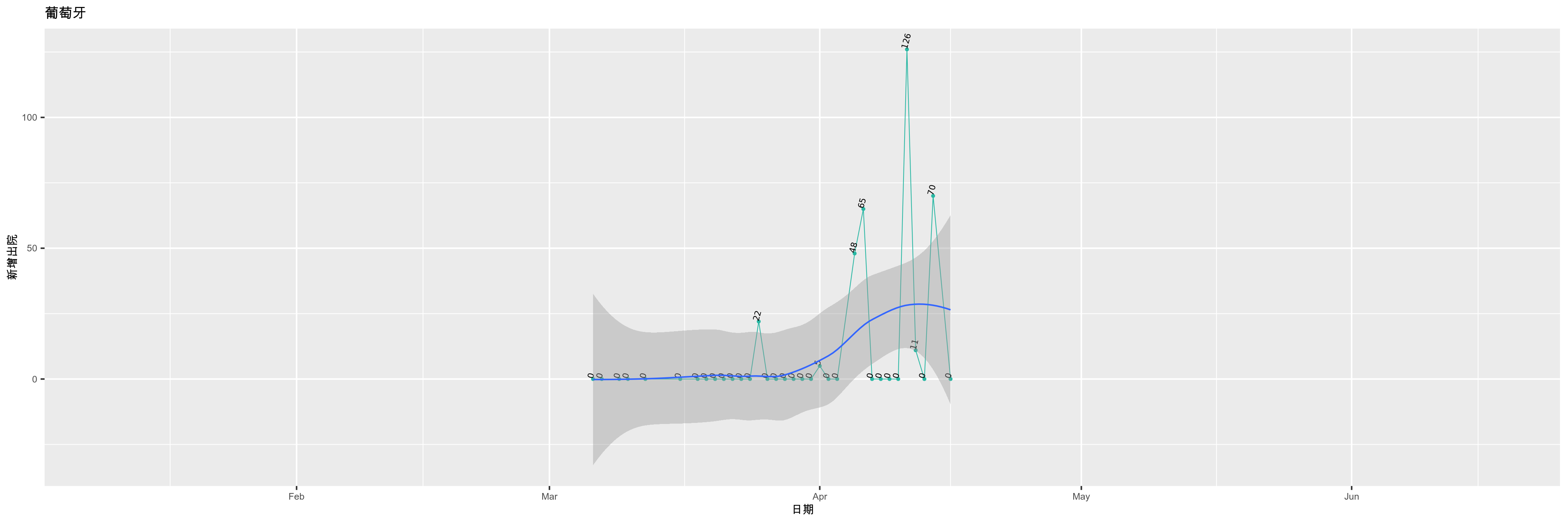 葡萄牙-新增出院