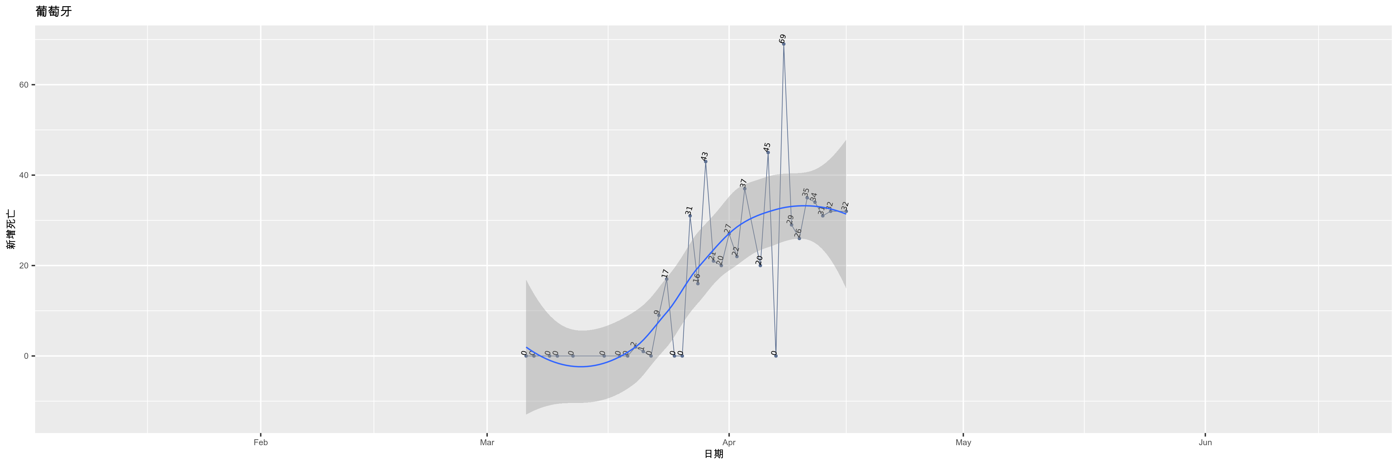 葡萄牙-新增死亡