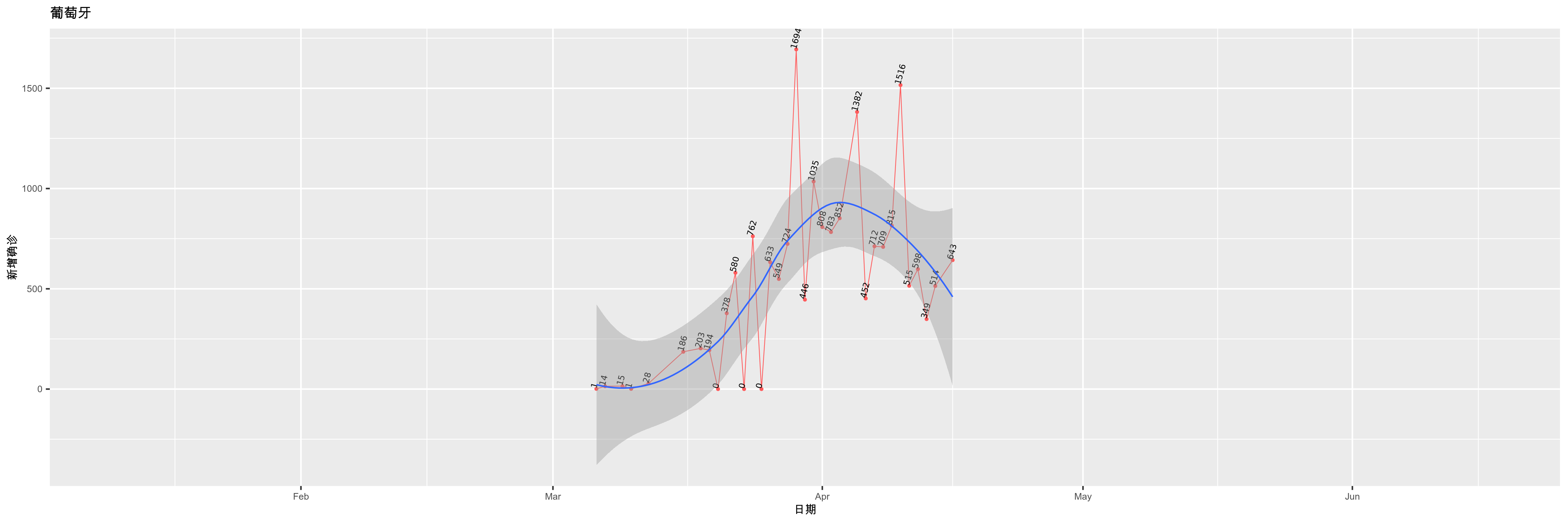 葡萄牙-新增确诊