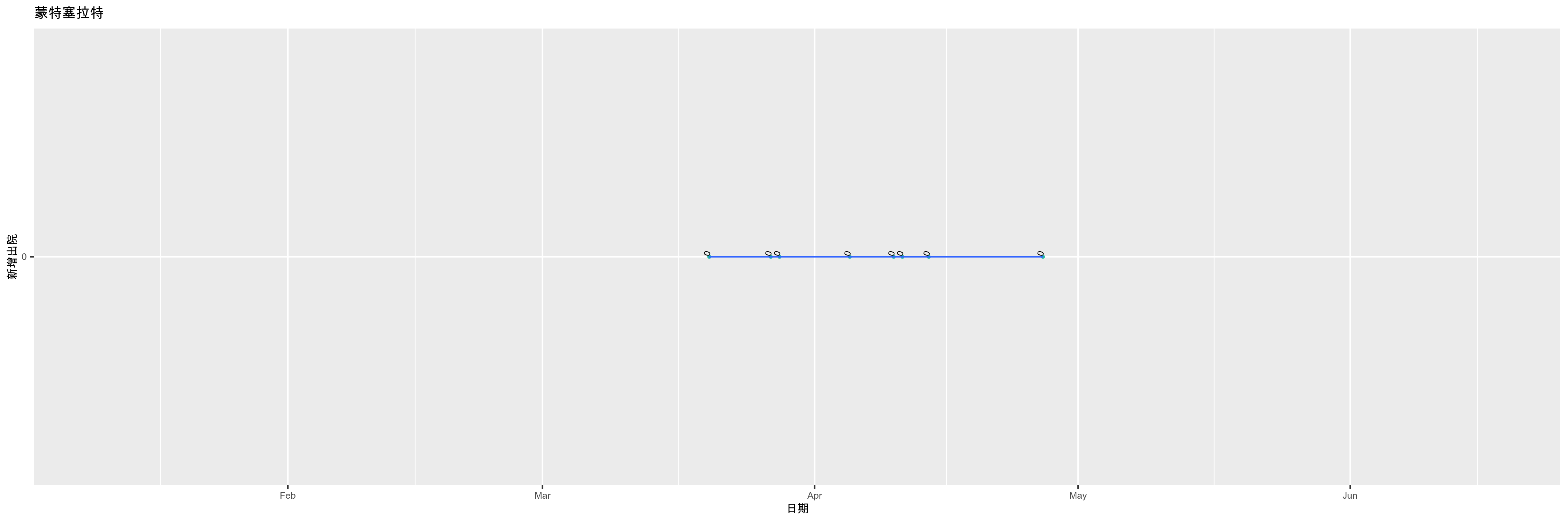 蒙特塞拉特-新增出院