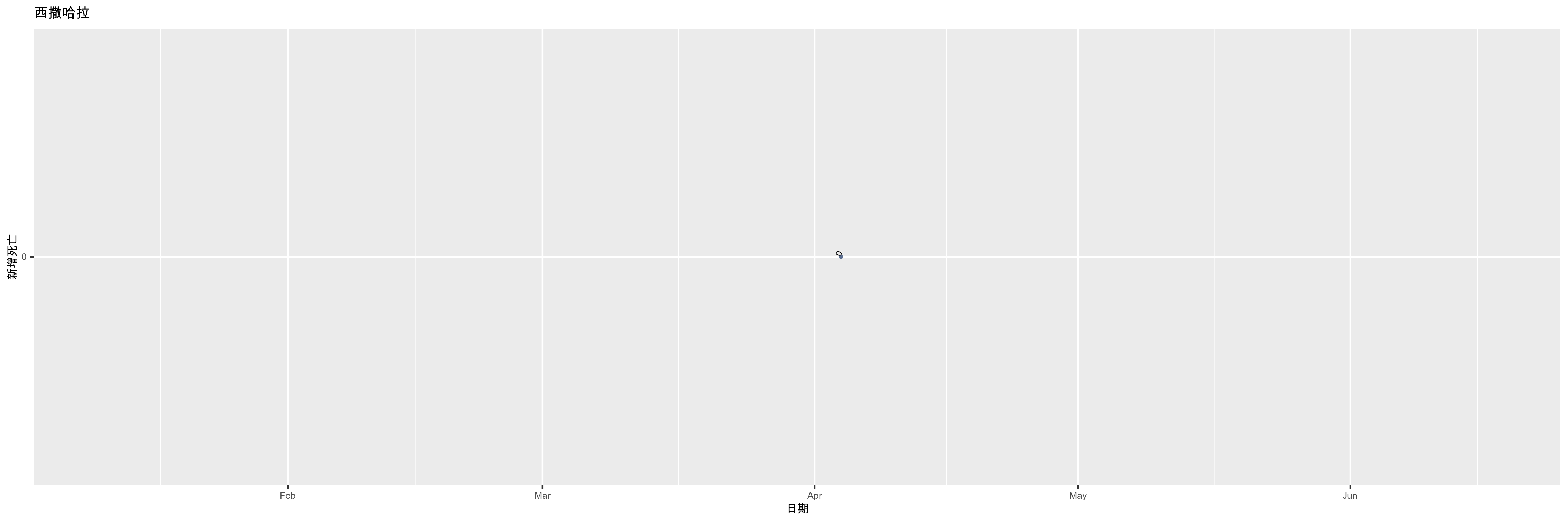 西撒哈拉-新增死亡