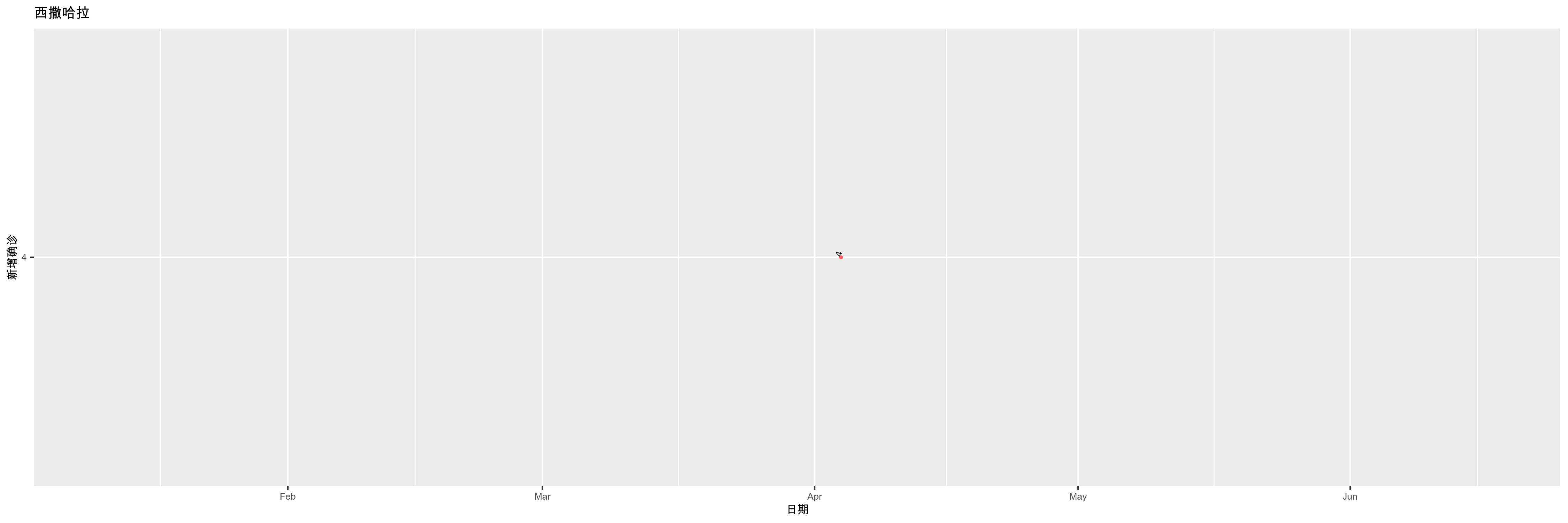 西撒哈拉-新增确诊