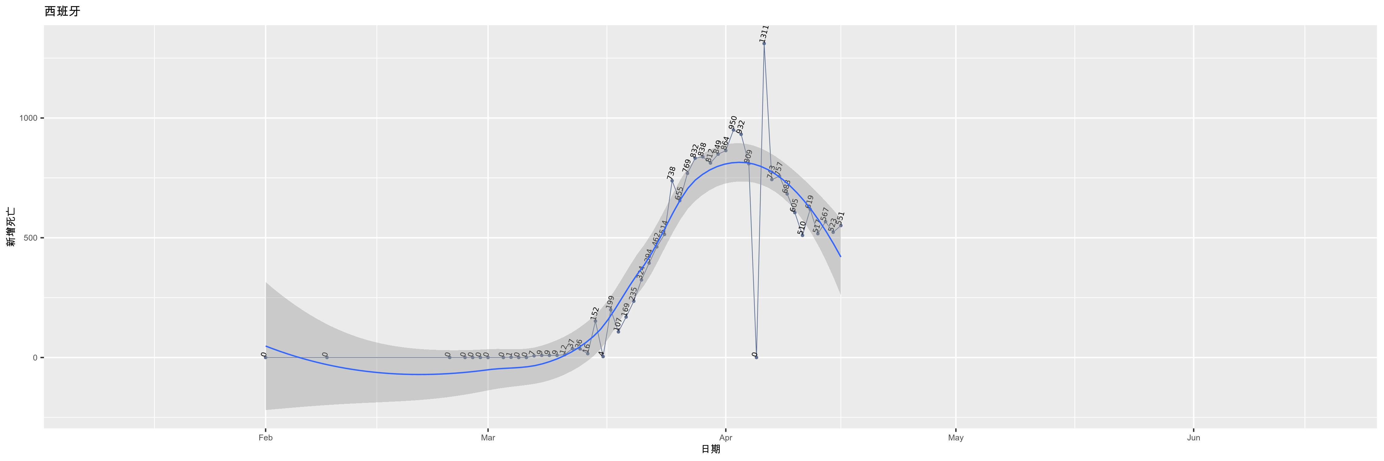 西班牙-新增死亡