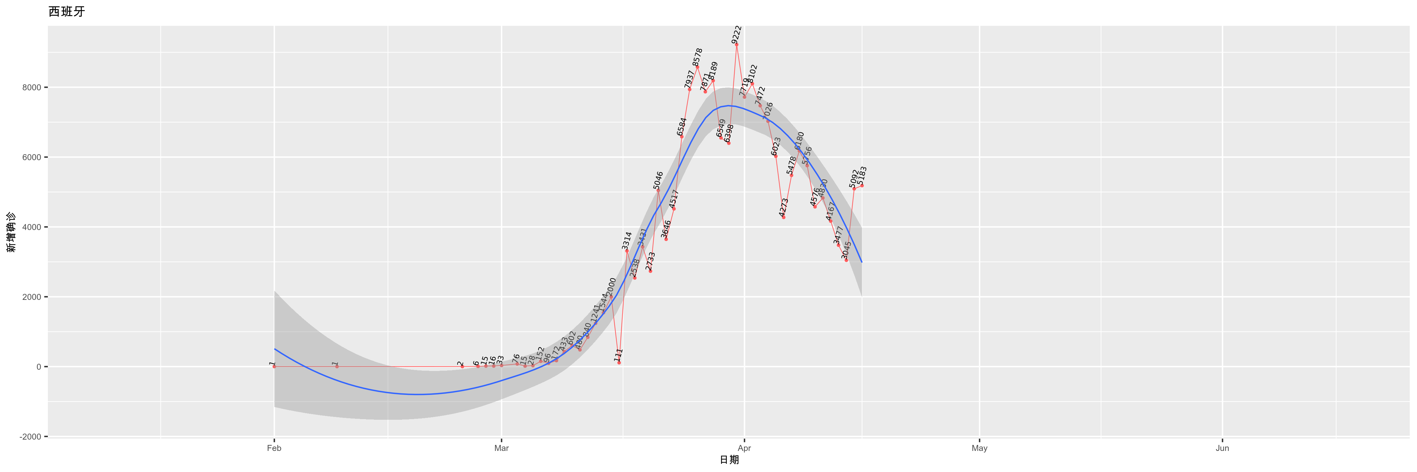 西班牙-新增确诊