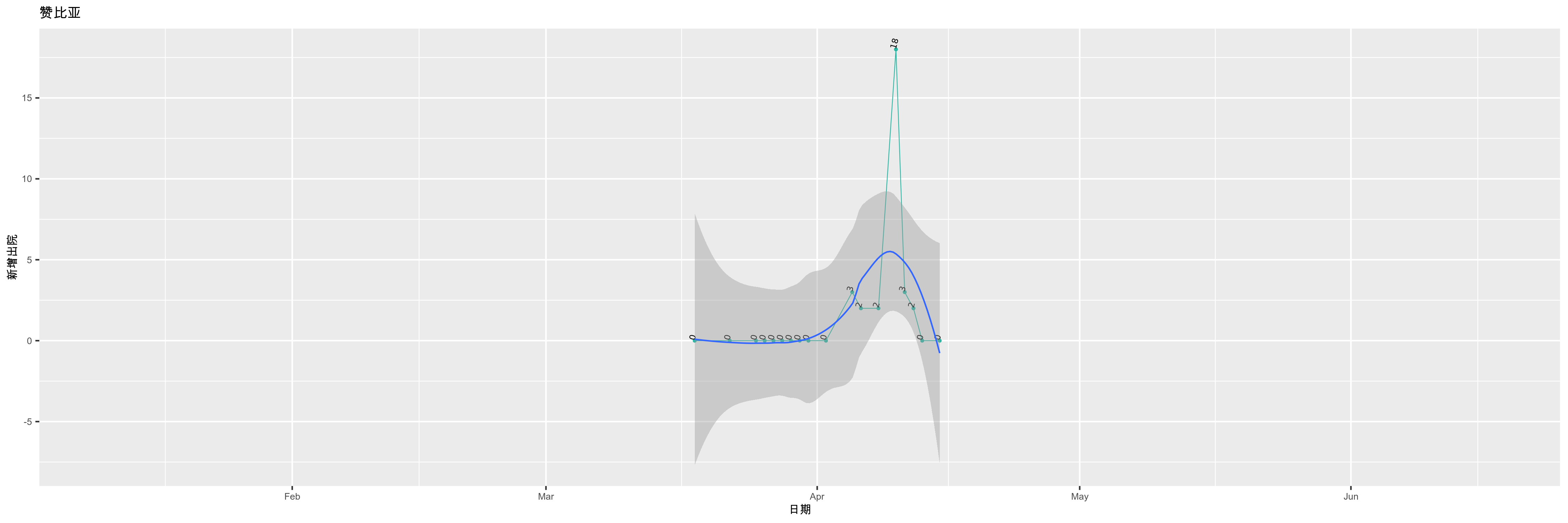 赞比亚-新增出院
