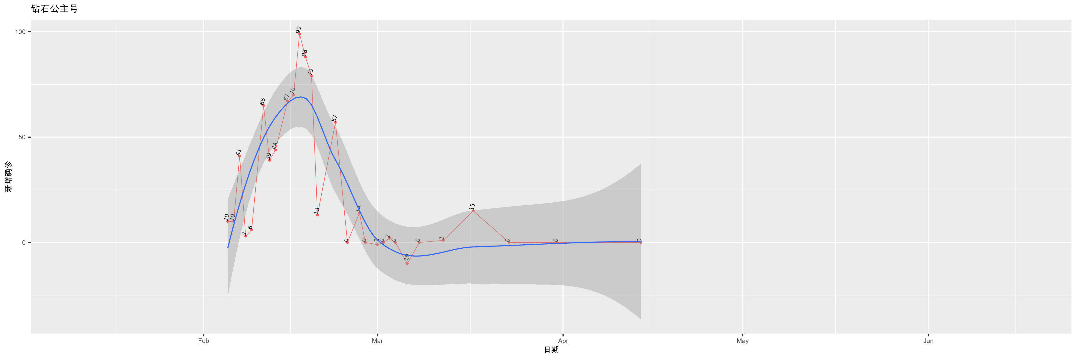钻石公主号-新增确诊