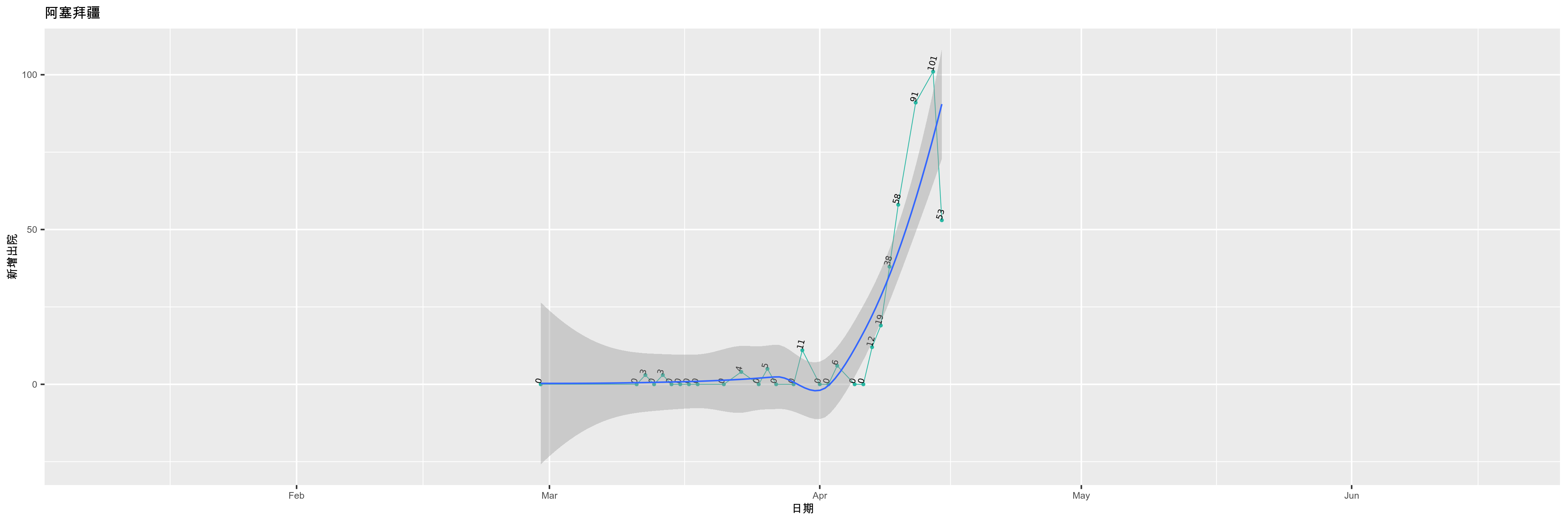阿塞拜疆-新增出院