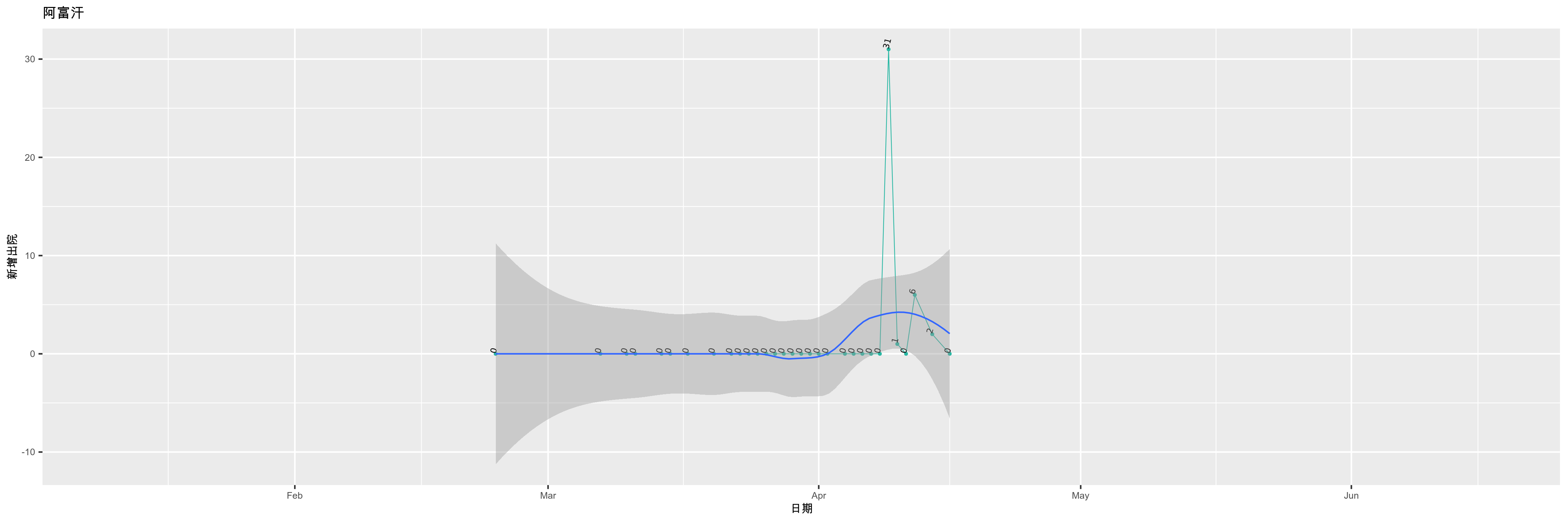 阿富汗-新增出院