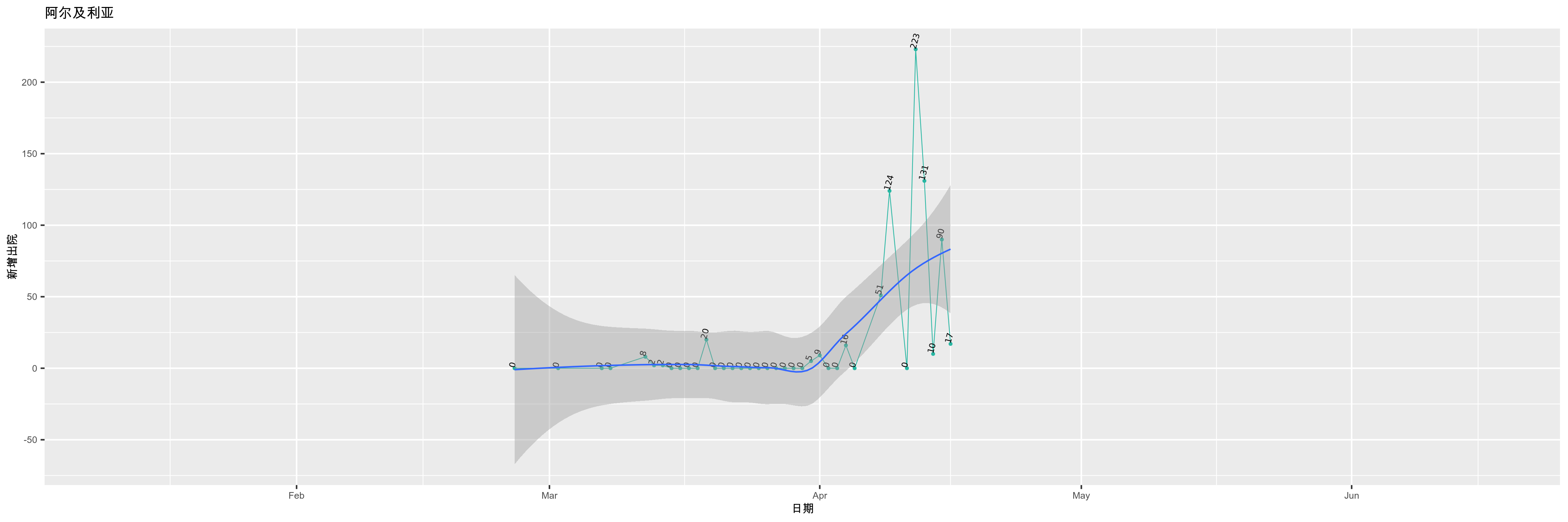 阿尔及利亚-新增出院