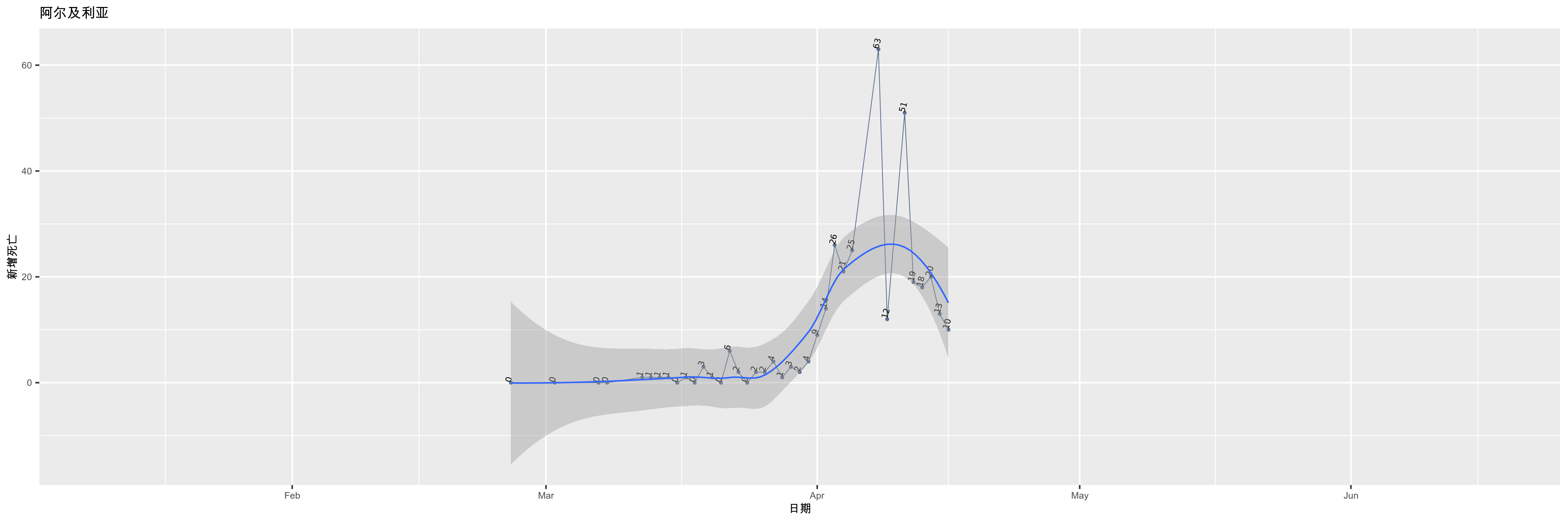 阿尔及利亚-新增死亡