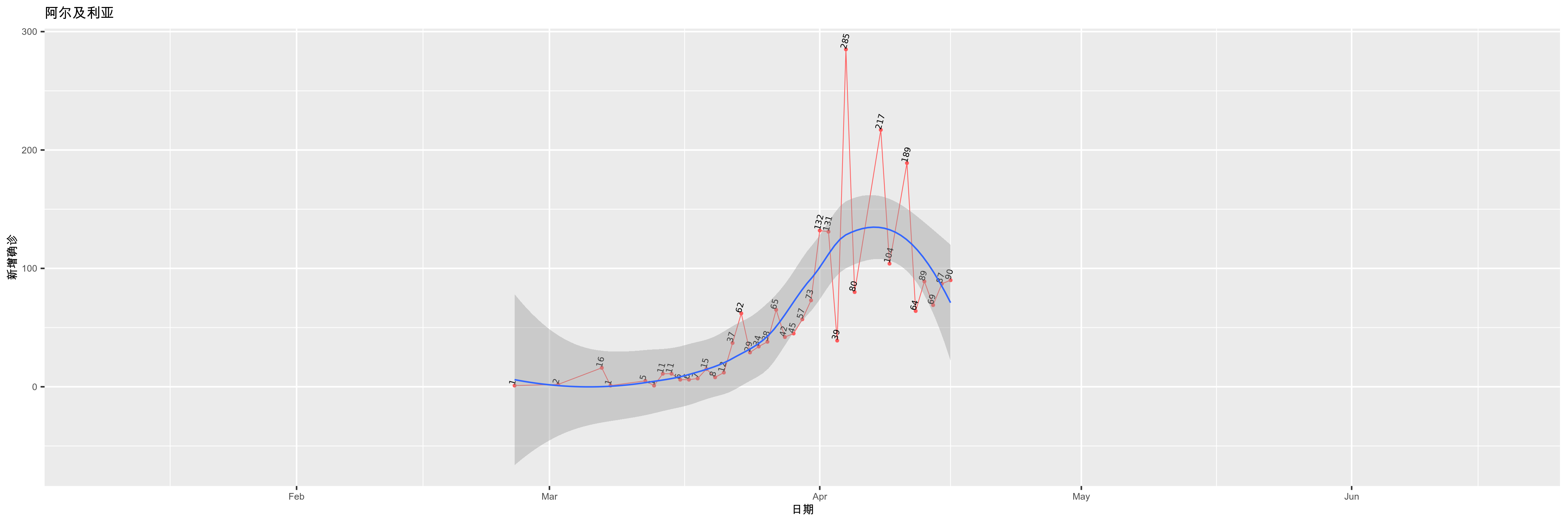 阿尔及利亚-新增确诊