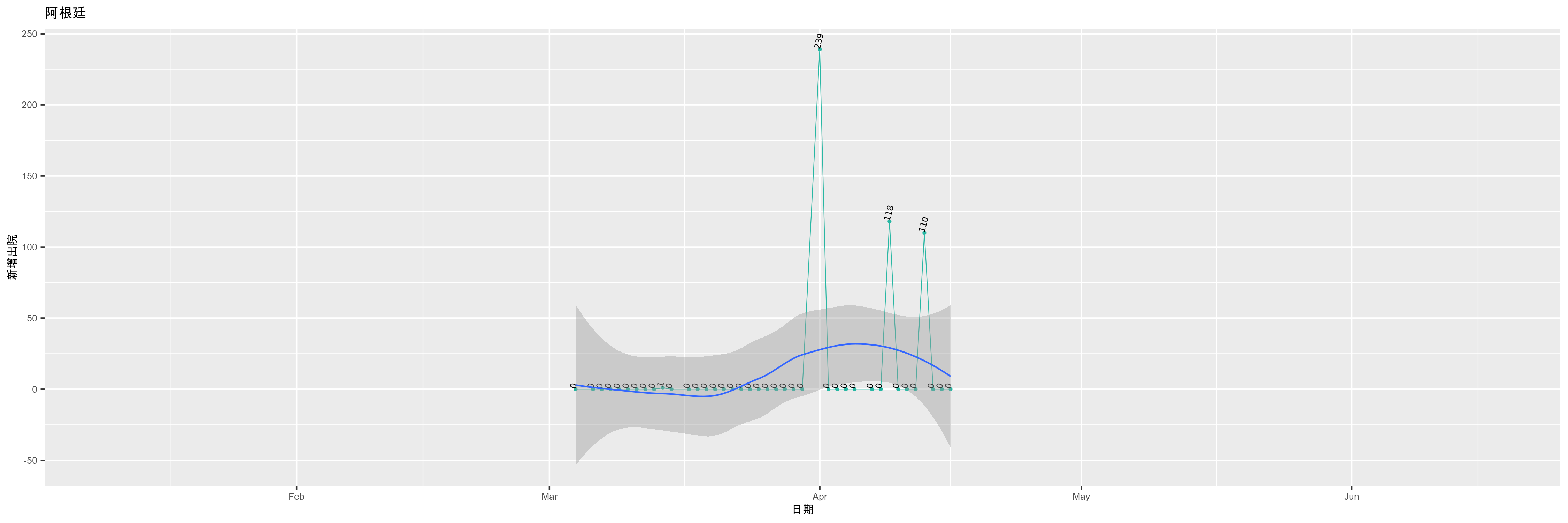阿根廷-新增出院