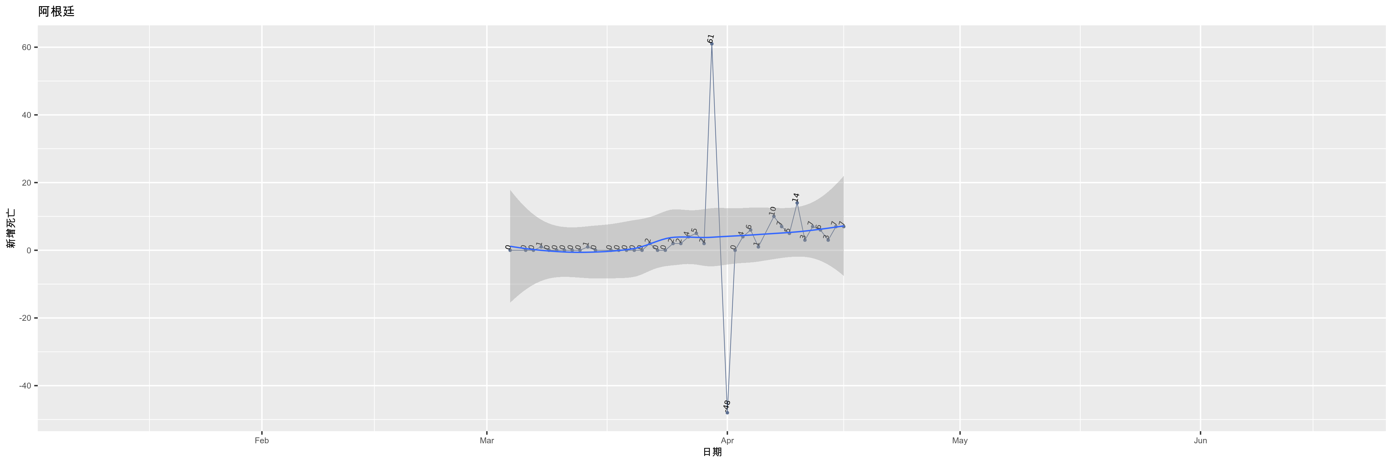 阿根廷-新增死亡