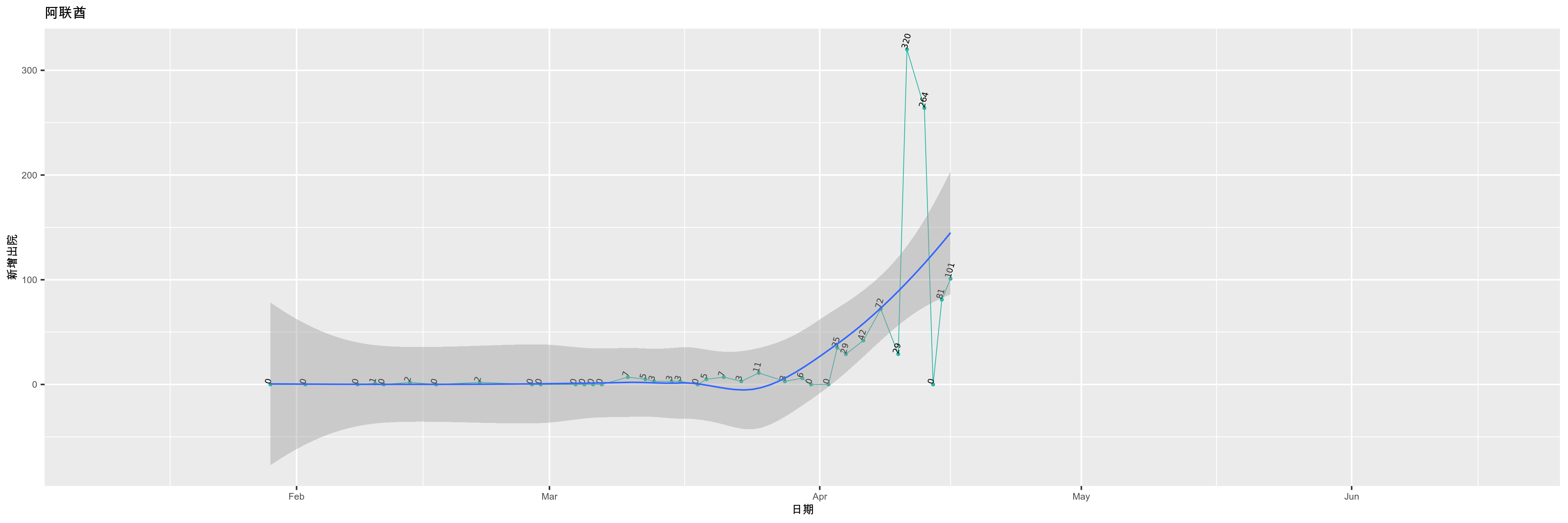 阿联酋-新增出院