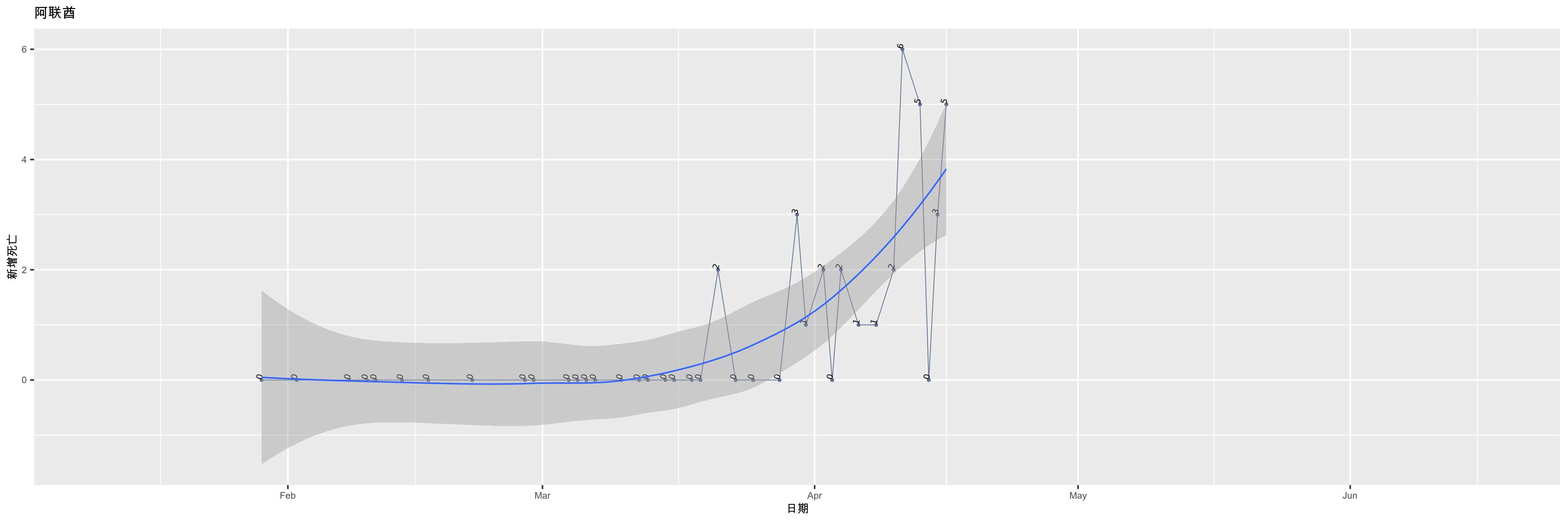 阿联酋-新增死亡