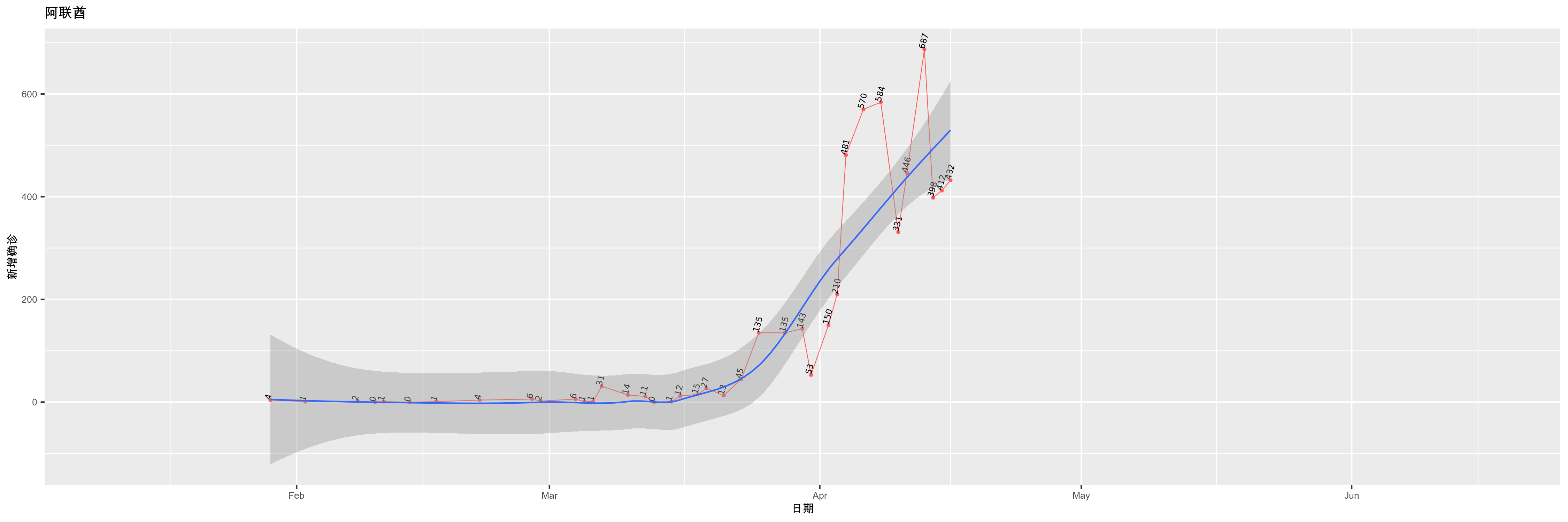 阿联酋-新增确诊