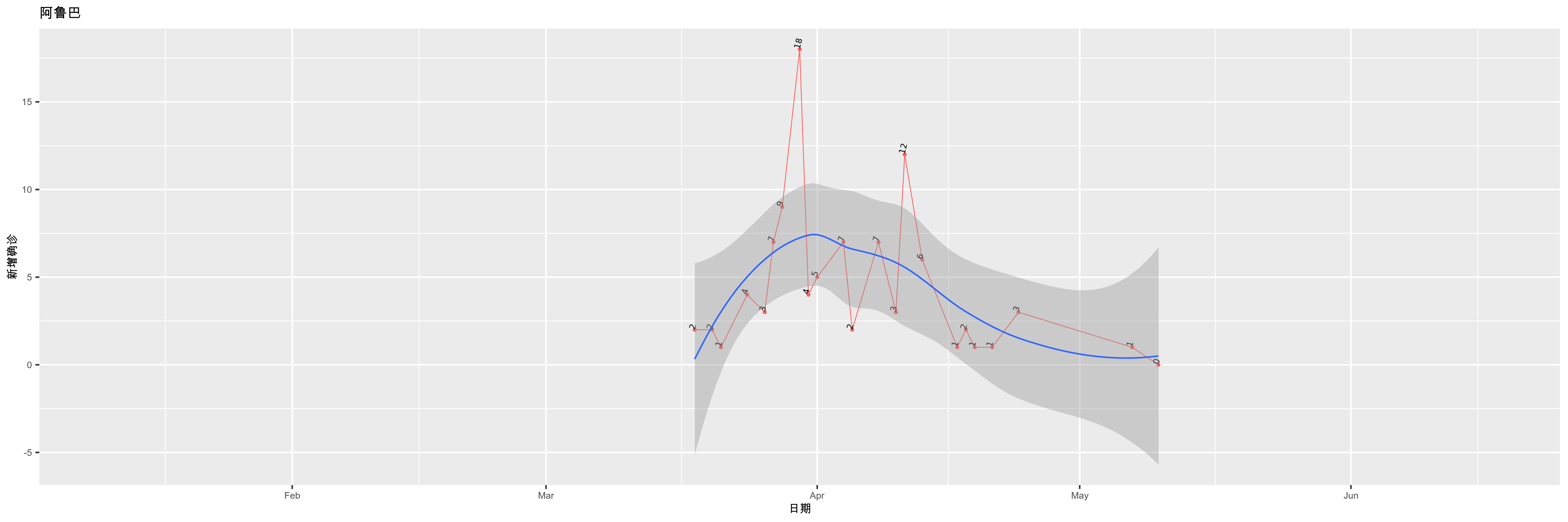 阿鲁巴-新增确诊