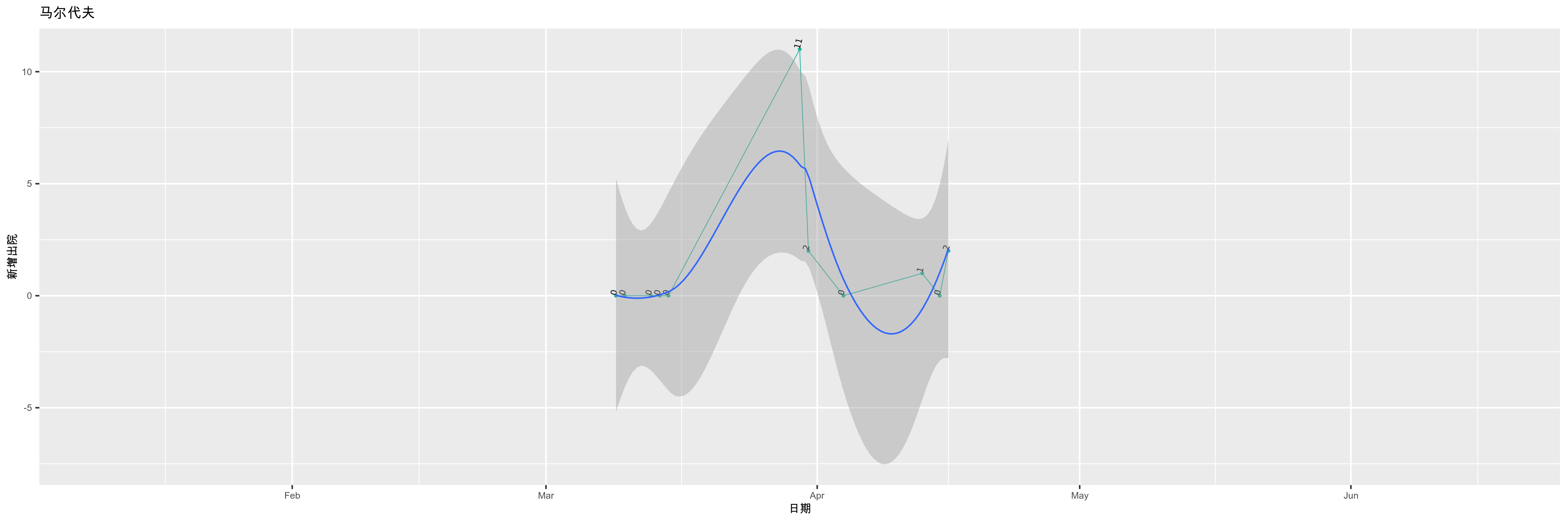 马尔代夫-新增出院