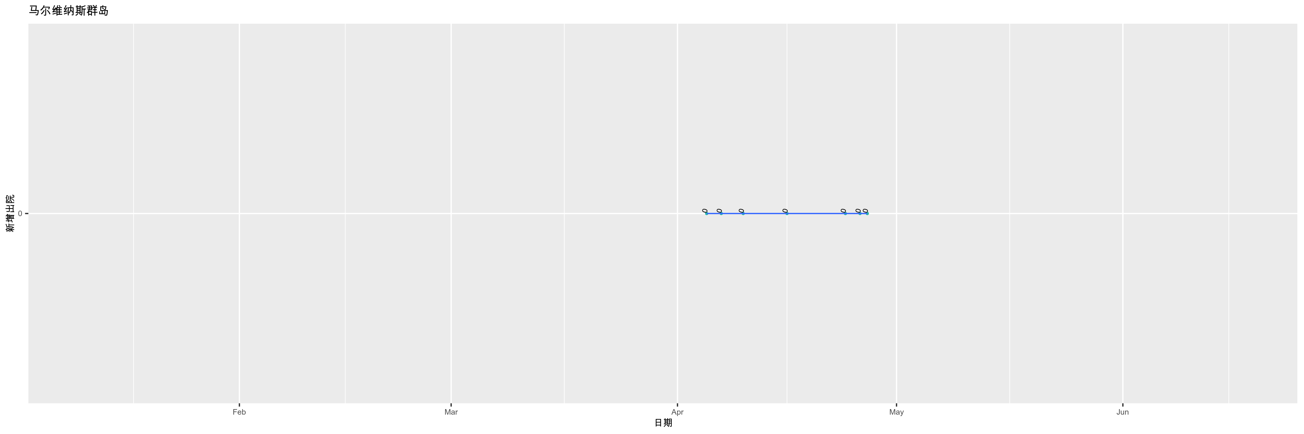马尔维纳斯群岛-新增出院