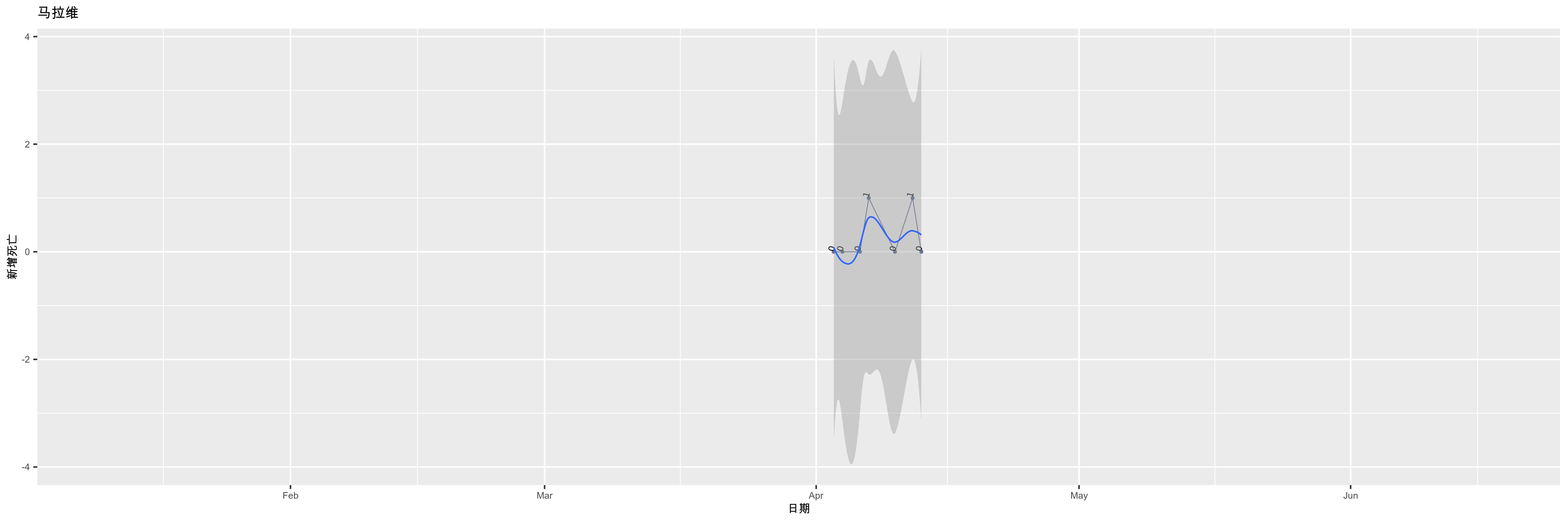 马拉维-新增死亡