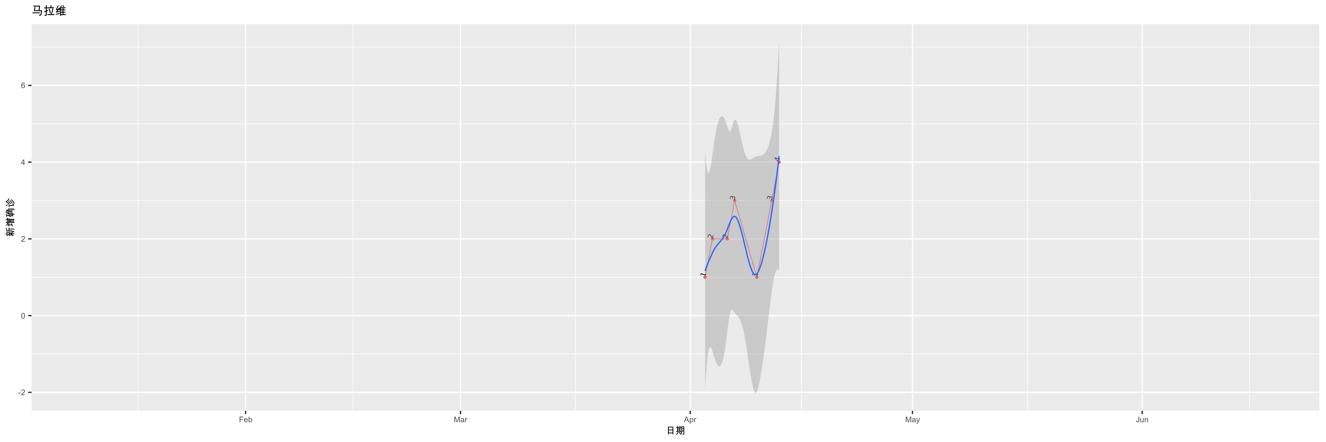 马拉维-新增确诊
