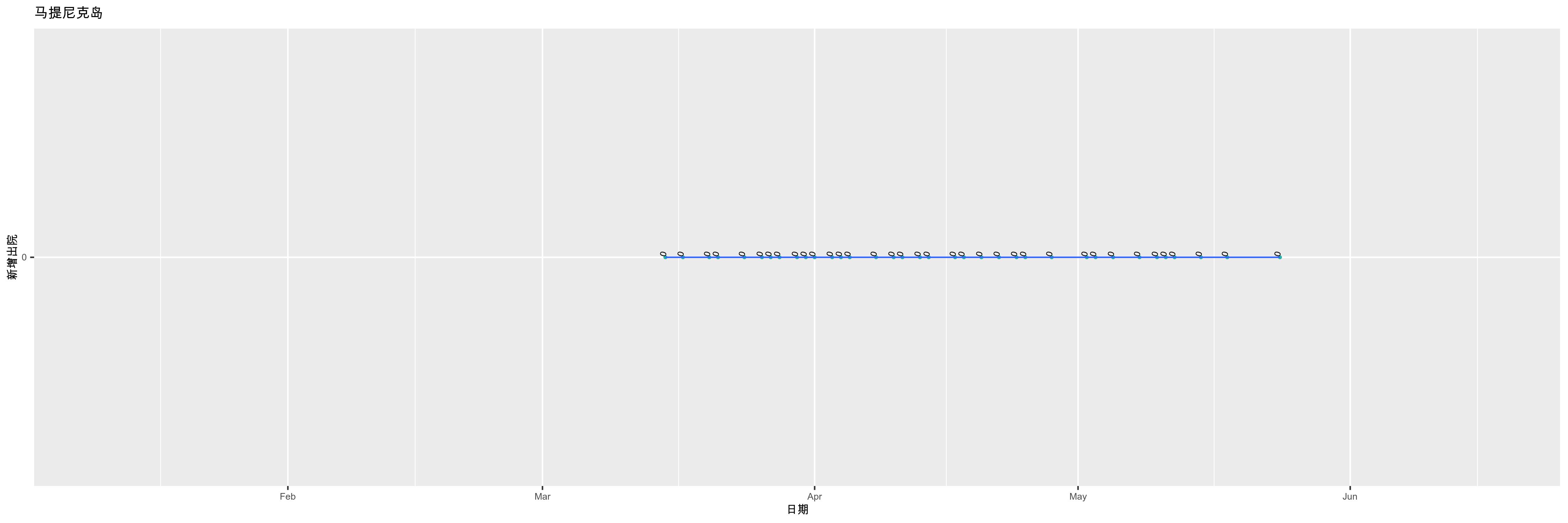 马提尼克岛-新增出院