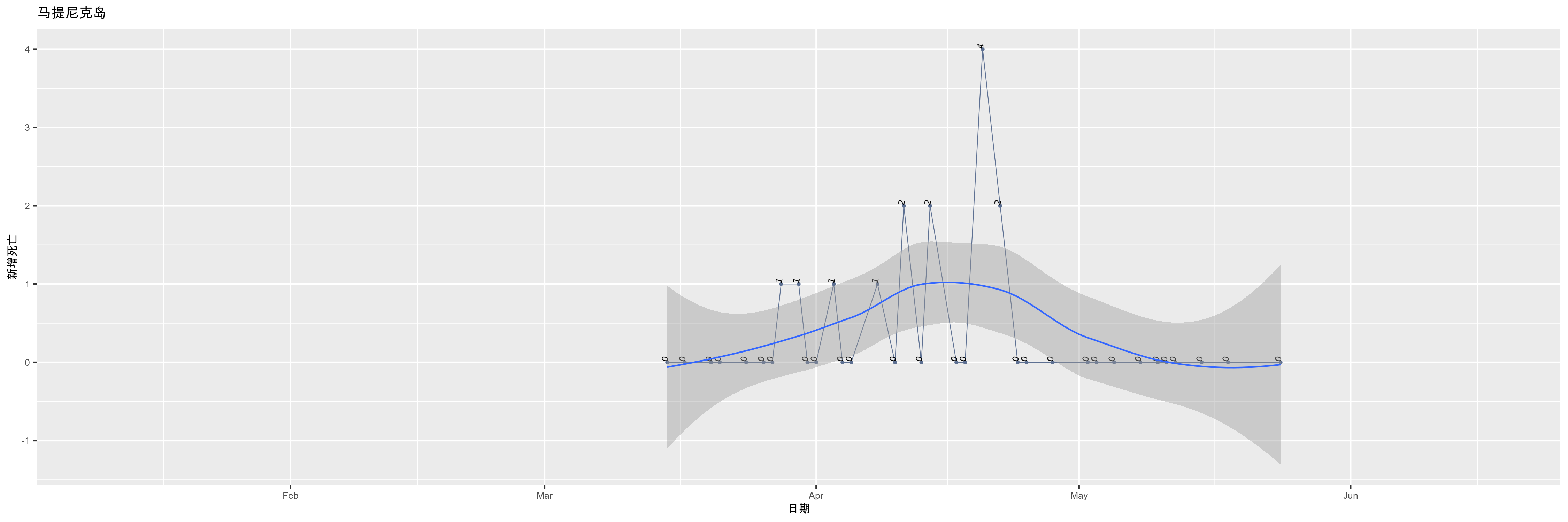 马提尼克岛-新增死亡
