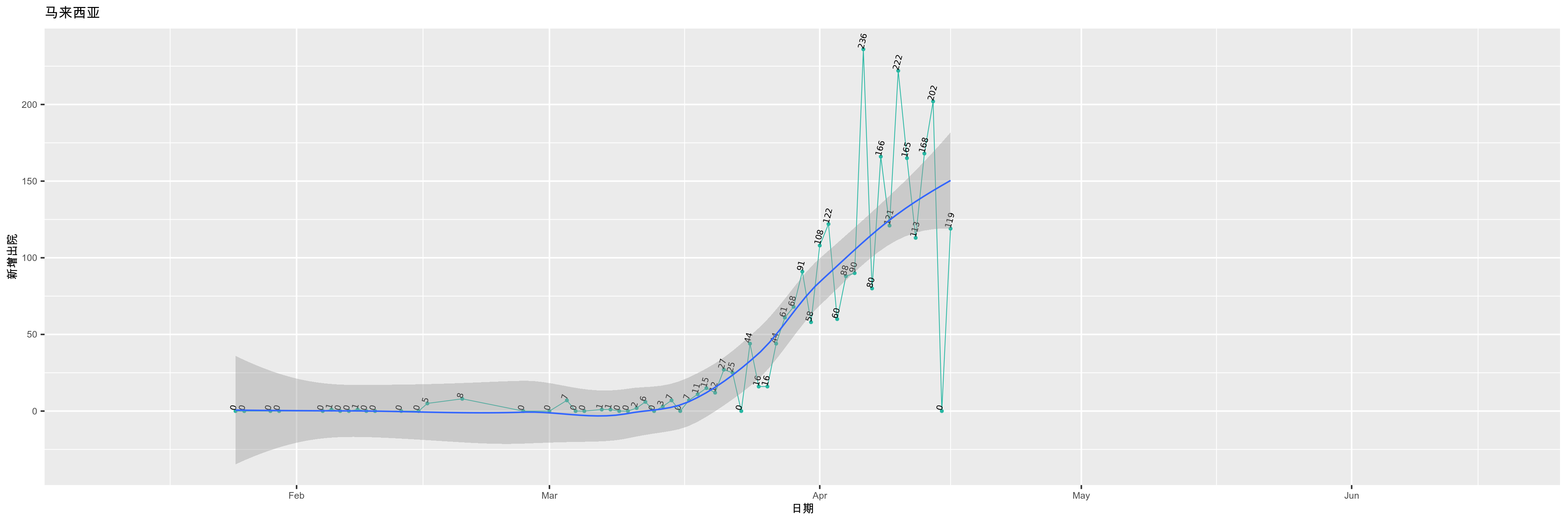 马来西亚-新增出院