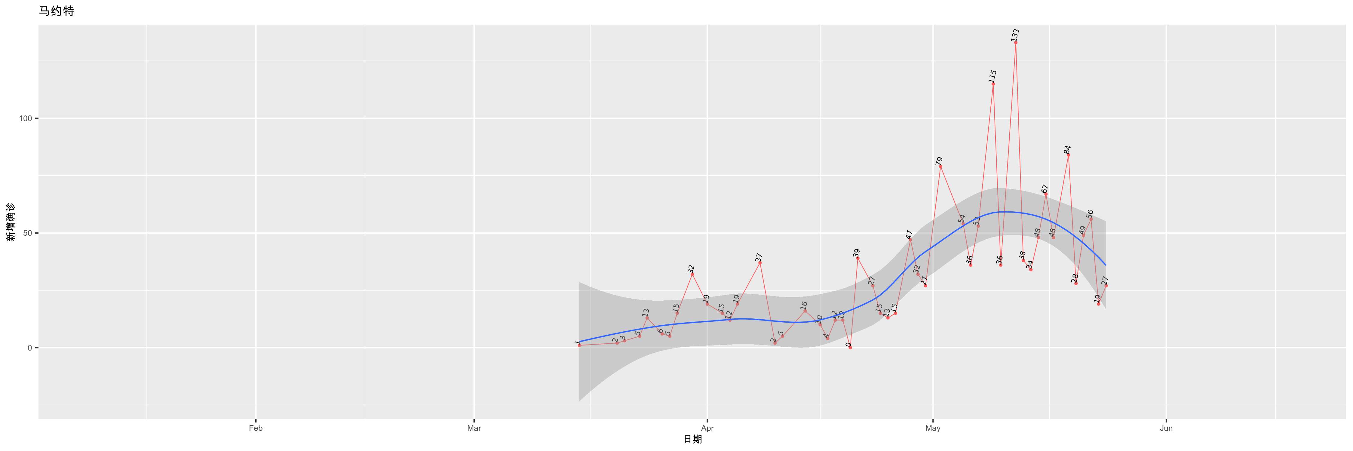 马约特-新增确诊