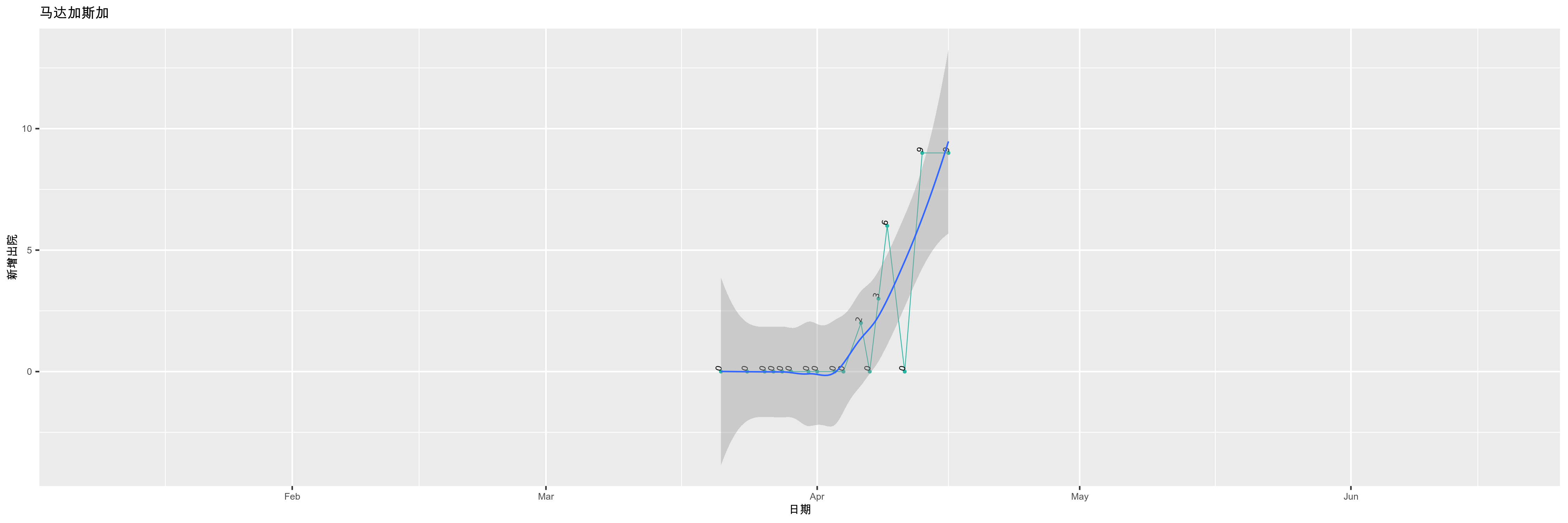 马达加斯加-新增出院