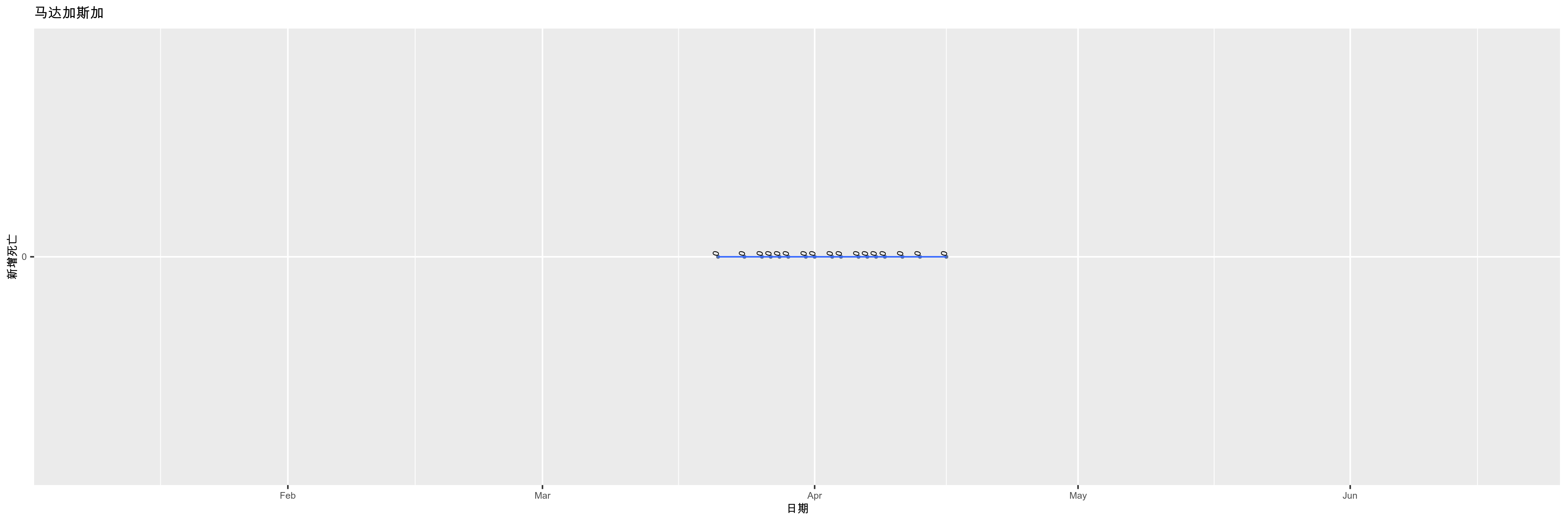 马达加斯加-新增死亡