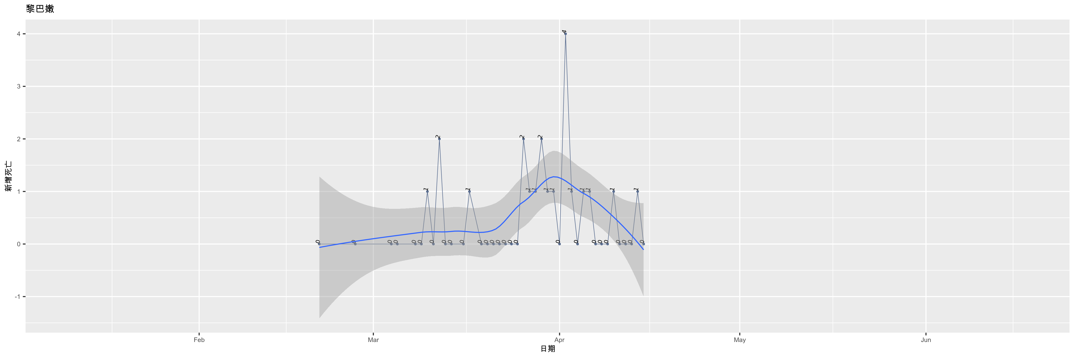 黎巴嫩-新增死亡