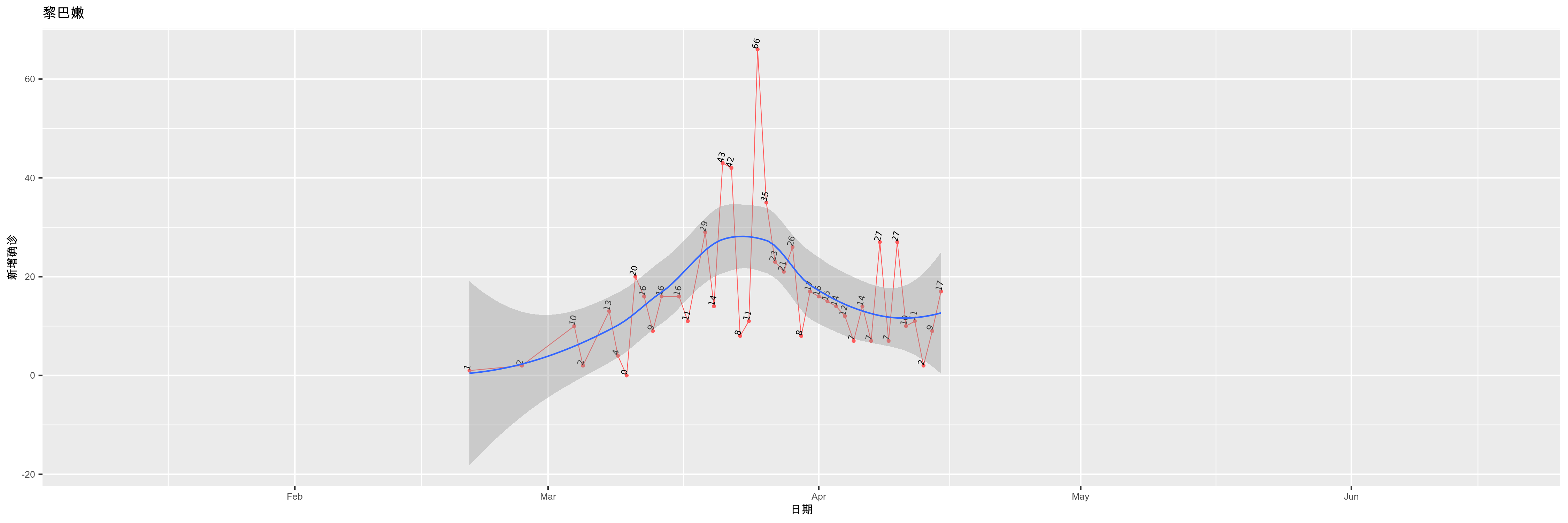 黎巴嫩-新增确诊