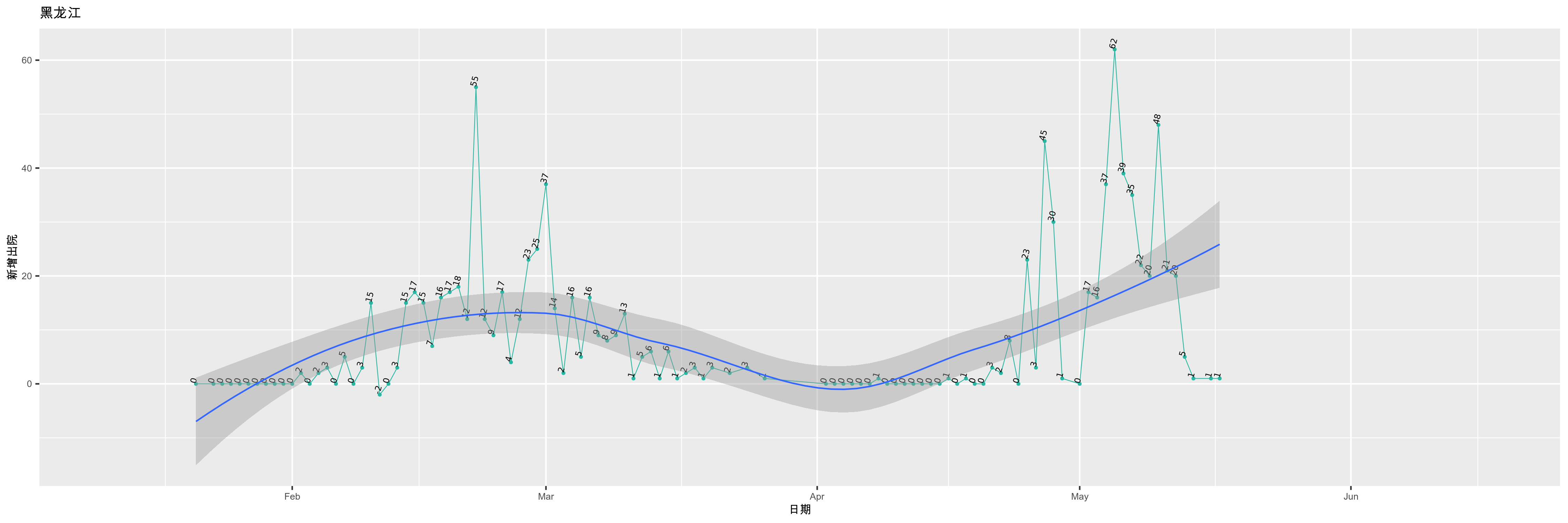 黑龙江-新增出院